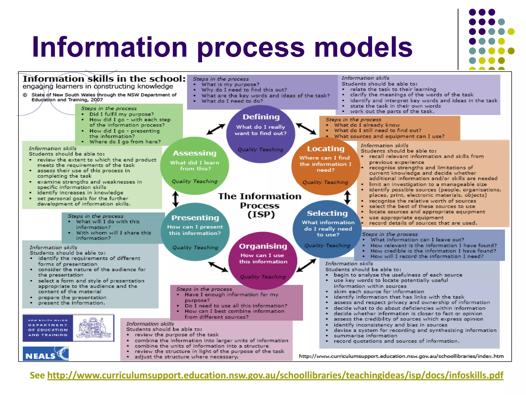 Information process models




See http://www.curriculumsupport.education.nsw.gov.au/schoollibraries/teachingideas/isp/docs/infoskills.pdf
 