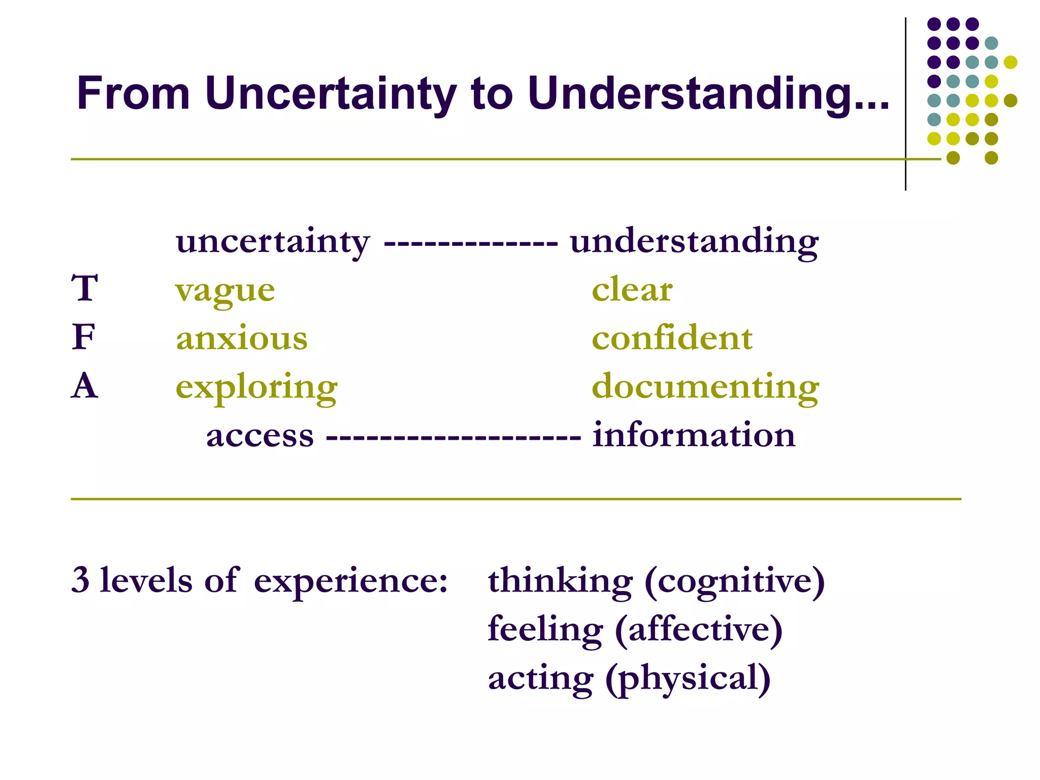 From Uncertainty to Understanding...
___________________________________________

     uncertainty ------------- understanding
T    vague                        clear
F    anxious                      confident
A    exploring                    documenting
       access ------------------- information
____________________________________________

3 levels of experience: thinking (cognitive)
                        feeling (affective)
                        acting (physical)
 