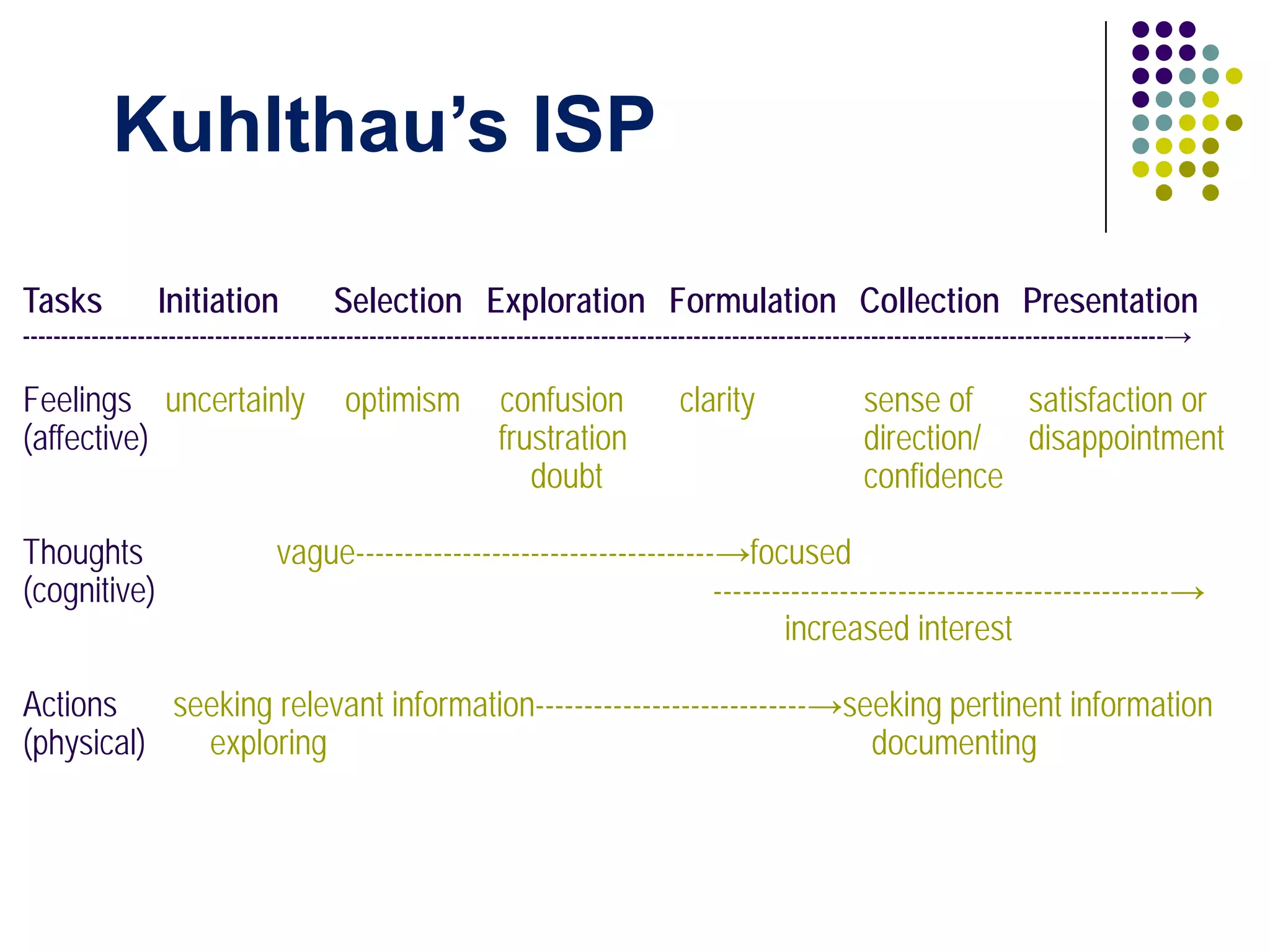 Kuhlthau’s ISP

Tasks            Initiation            Selection Exploration Formulation Collection Presentation
----------------------------------------------------------------------------------------------------------------------------------------------------→

Feelings uncertainly                     optimism           confusion              clarity                 sense of   satisfaction or
(affective)                                                 frustration                                    direction/ disappointment
                                                               doubt                                       confidence

Thoughts                        vague-------------------------------------→focused
(cognitive)                                                               -----------------------------------------------→
                                                                                 increased interest

Actions    seeking relevant information----------------------------→seeking pertinent information
(physical)   exploring                                                documenting
 