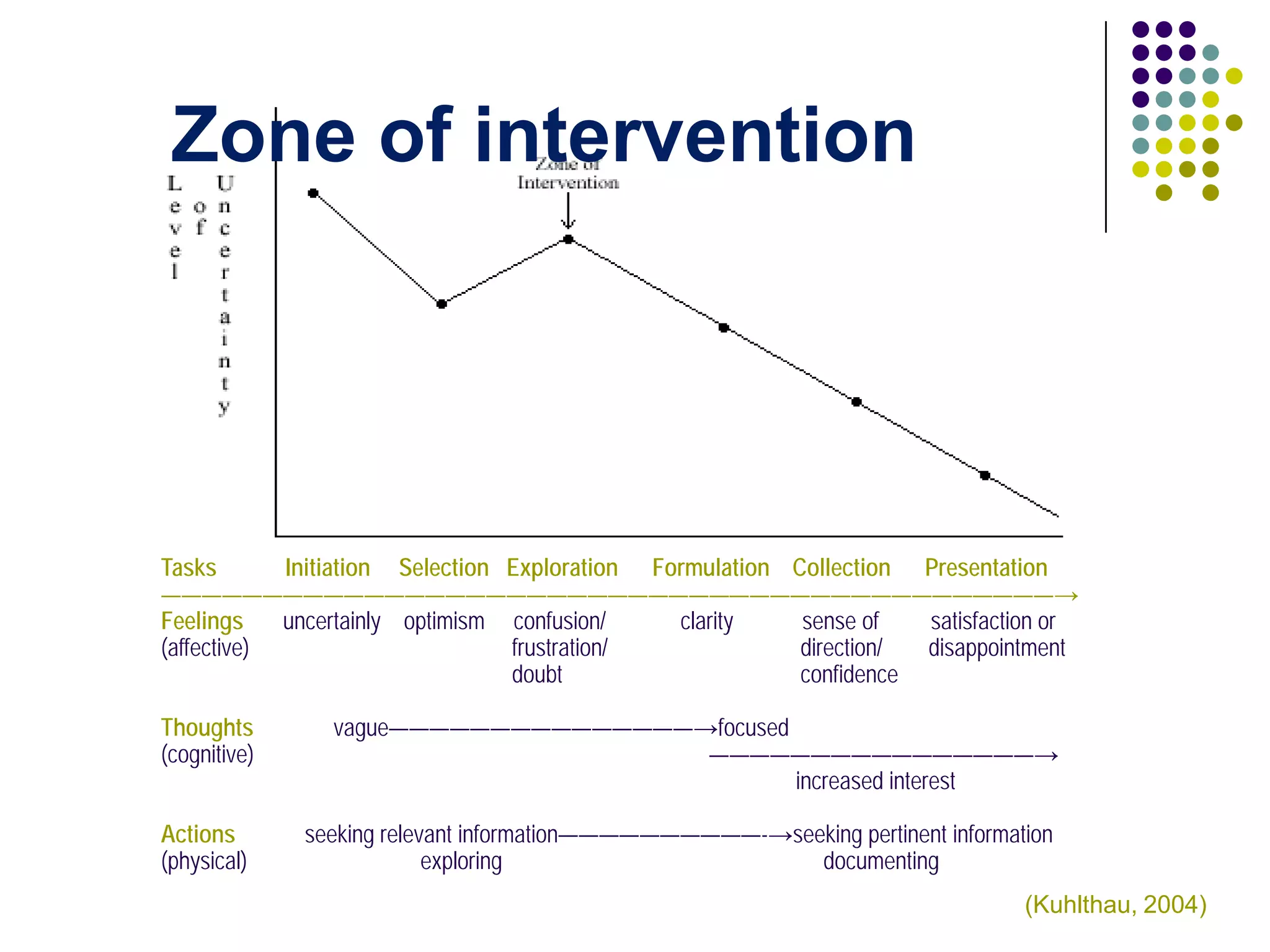 Zone of intervention




Tasks       Initiation Selection Exploration Formulation Collection Presentation
————————————————————————————————————————————→
Feelings    uncertainly optimism confusion/    clarity    sense of   satisfaction or
(affective)                      frustration/             direction/ disappointment
                                 doubt                    confidence

Thoughts        vague———————————————→focused
(cognitive)                          ————————————————→
                                             increased interest

Actions       seeking relevant information——————————-→seeking pertinent information
(physical)                 exploring                     documenting
                                                                                (Kuhlthau, 2004)
 
