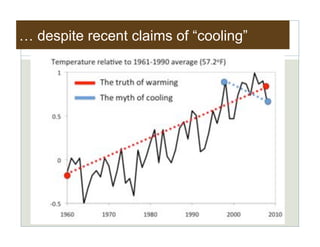… despite recent claims of “cooling”
 