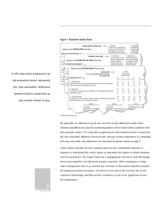 Figure 1: Illustrative Guide Charts

                                                                        MANAGEMENT KNOW-HOW                        I. Minimal                              II. Related
                                                                                                                   Performance or supervision              Operational
                                       Segment of the KNOW-HOW Guide Chart®                                        of one or more activities that          integration o
                                                                                                                   are specific as to content              activities th
                                                                                                                   and objectives, with general            homogene
                                     SPECIALIZED KNOW-HOW                                                          awareness of related activities.        activities.
                                                                                THINKING CHALLENGE                     2. Patterned                3. Interpolative                  4.
                                                                                                                       Similar situations that Differing situations                  V
                                                                                                                   HR1          HR2           HR3           HR1
                                                                                                                       require discriminating that require searches                  th
                                     D. Advanced Vocational PROBLEM SOLVING Guide Chart
                                              Segment of the
                                                                                                                    115choices between
                                                                                                                                 132           152 for solutions or new
                                                                                                                                                             152                     ti
                                     Some specialized (generally non-theoretical) skills, acquired on or off        132learned things that 175 applications within 2
                                                                                                                                 152                         175                     c
                                           THINKING ENVIRONMENTor depth to a generally single function.
                                     the job, giving additional breadth                                             152usually fall into well- 200 areas of 200
                                                                                                                                 175                         learned     2           t
                                                                                                                       defined patterns.           things.
                                     E. Basic Specialized
                                                      Segment of the ACCOUNTABILITY Guide Chart                     152           175         200            200
                                     Sufficiency in a technique that requires a grasp either of involved            175           200         230            230
                                            C. Semi-Routine and/or of theory and principles of science.
                                     practices and precedents,                                           MAGNITUDE 19%                       2. Small
                                                                                                                                                  25%                                33% 3.        um
                                                                                                                    200           230      .01%-0.1% 264
                                                                                                                                              264
A 15% step-value progression by             Somewhat diversified procedures % ofprecedents.
                                                                               and a Large Organization's Results
                                                                                                                    200           230
                                                                                                                                          22%                            29%                .01
                                     F. Seasoned Specialized                                          Late 1990s US$                      $500M-$5MM 264
                                                                                                                                              264                                         $5M
                                                                                                                    230           264         304            304
                                            D. Standardized TO ACT
                                     Proficiency gained through wide exposure in a field that combines
                                                   FREEDOM                                                              22%        A.       C.350 29%S.                              38%
                                                                                                                    264           304                        350 P.            4A.
                                            Substantially diversified procedures and specialized standards.
                                     comprehension of involved practices and precedents, and/or theory and                                25%                            33%
job-evaluation factor represents     principles of science.
                                                    C. Standardized                                                                33       43         57          76      43                5
                                            E. Clearly Defined practices and procedures and/or general work instructions,
                                                    Established                                                         25%        38       50      25%66          87      50 33             66
                                            Clearlyand/or supervision of principles.and results.
                                                     defined policies and progress                                                 43     29%
                                                                                                                                            57         76          100 38% 57                76
 the “just noticeable” difference                                            1. Basic
                                                                             Routi
                                                    D. Regulated                                                                   50       66         87          115         66            87
                                                    Practices and procedures set precedents ro well-defined policies and/or        57       76         100         132         76            100
                                                    supervisory review.                                                            66       87         115         152         87            115
 between factors—especially as
                                                  E. Clearly Directed                                                              76       100        132         175         100           13
                                                  Broad practices and procedures set by functional precedents and policies,        87       115        152         200         115           152
      job content relates to pay.                 operational plans, and/or managerial direction.                                  100      132        175         230         132           175

                                                                                  Indirect                               Impact                                     Direct
                                                                        A. Ancillary                           2. Important                            S. Shared
                                                                        Informational, recording   r           Alternative or combined skills in       Particip
                                                                        other incidental ser                   und              and causing


                                    © 2004 Hay Group, Inc.



                                    We generally see differences in job size in terms of ratio differences rather than
                                    absolute unit differences, and the numbering pattern of the Guide Charts conforms with
                                    this principle, using a 15% step-value progression by job-evaluation factor to represent
                                    the “just noticeable” difference between jobs. Because of their importance in comparing
                                    jobs, just noticeable step differences are discussed in greater detail on page 9.

                                    Guide Charts expedite the job evaluation process, but considerable expertise is
                                    required to understand the work’s nature to determine the degree to which elements
                                    exist for each factor. The Guide Charts are a management tool, but as with all manage-
                                    ment tools, using the tool effectively requires expertise. This is analogous to using
                                    other management tools (e.g., internal rate of return or discounted cash-flow models)
                                    for making investment decisions. The power is not only in the tool, but also in the
                                    evaluator’s knowledge and skill and the consistency in the tool’s application across
                                    the organization.

                              6
                    WORKING
                      P A P E R
 