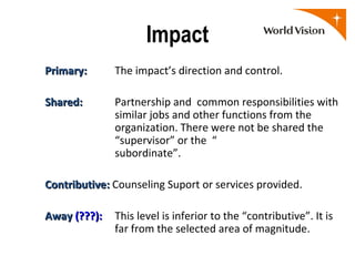 Impact
Primary:      The impact’s direction and control.

Shared:       Partnership and common responsibilities with
              similar jobs and other functions from the
              organization. There were not be shared the
              “supervisor” or the “
              subordinate”.

Contributive: Counseling Suport or services provided.

Away (???):   This level is inferior to the “contributive”. It is
              far from the selected area of magnitude.
 