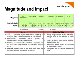 Magnitude and Impact
                                 (N)          (1) Very small          (2) Small          (3) Medium         (4) Medium-Big       (5) Big
          Magnitude         Not quantified




   Equivalent AMI                            USD 50 – 500 K       USD 550 K – 5 M      USD 5 - 50 M         USD 50 – 500 M   USD 500 M – 5 B

               Impact      A    B   C    D   A   C      S     P   R      C    S   P A     C     S     P A      C   S    P    A   C    S    P

                            K =thousants                          M = milllion                B = billion

                              IMPACT:                                                                 EXPLANATION:
A.?????       : Informative Services, evidences and occasional, in A.                   Indirect Support services, that don’t have a clear
   order to be utilized by the others to achieve an important result.                  quantified effect to the activities or people
C. CONTRIBUTIVE: Interpretative Services,                   counseling       or        served.
   facilitation that are used by other staff actions.                             C.   Indirect Services or tasks that are utilized or
S. SHARED: Participate together with others (except supervisor                         finalized by other roles.
   and subordinate), inside or outside the organization, to do an S.                   Non-standard Services or tasks that clearly have
   action.                                                                             an effect to the end results.
P. PRIMARY: Impact’s Control for end results, there where the P.                       Management role for services provided and
   shared responsibilities for other roles are secondary.                              tasks.
 