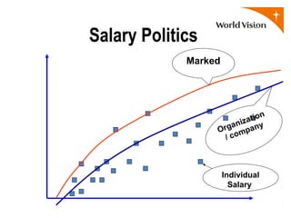 Salary Politics
             Marked




                              n
                          atio
                      aniz any
                  Org mp
                    / co



                      Individual
                        Salary
 