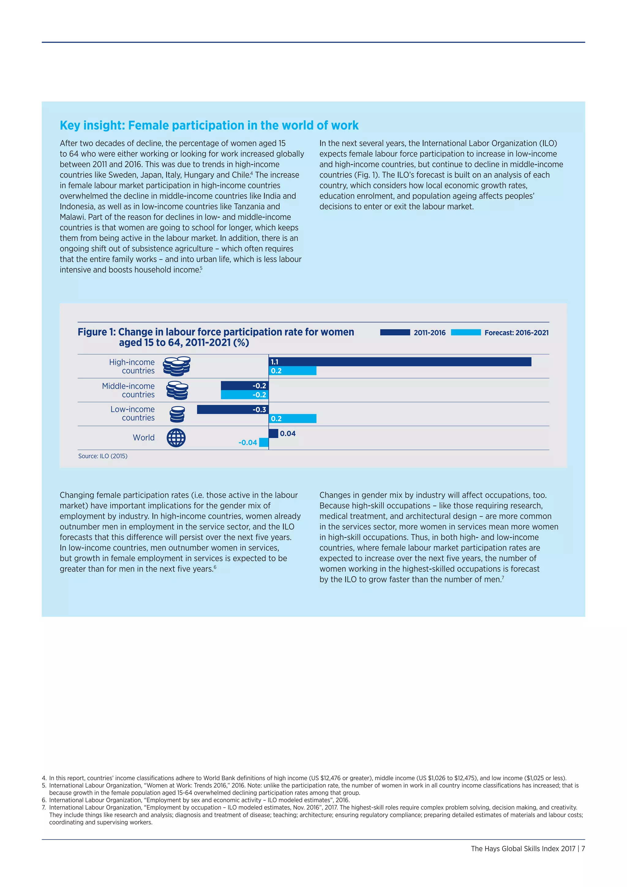 The Hays Global Skills Index 2017 - 7 4. In this report, countries’ income classifications adhere to World Bank definitions of high income (US $12,476 or greater), middle income (US $1,026 to $12,475), and low income ($1,025 or less). 5. International Labour Organization, “Women at Work: Trends 2016,” 2016. Note: unlike the participation rate, the number of women in work in all country income classifications has increased; that is because growth in the female population aged 15-64 overwhelmed declining participation rates among that group. 6. International Labour Organization, “Employment by sex and economic activity - ILO modeled estimates”, 2016. 7. International Labour Organization, “Employment by occupation - ILO modeled estimates, Nov. 2016”, 2017. The highest-skill roles require complex problem solving, decision making, and creativity. They include things like research and analysis; diagnosis and treatment of disease; teaching; architecture; ensuring regulatory compliance; preparing detailed estimates of materials and labour costs; coordinating and supervising workers. Key insight: Female participation in the world of work After two decades of decline, the percentage of women aged 15 to 64 who were either working or looking for work increased globally between 2011 and 2016. This was due to trends in high-income countries like Sweden, Japan, Italy, Hungary and Chile.4 The increase in female labour market participation in high-income countries overwhelmed the decline in middle-income countries like India and Indonesia, as well as in low-income countries like Tanzania and Malawi. Part of the reason for declines in low- and middle-income countries is that women are going to school for longer, which keeps them from being active in the labour market. In addition, there is an ongoing shift out of subsistence agriculture - which often requires that the entire family works - and into urban life, which is less labour intensive and boosts household income.5 In the next several years, the International Labor Organization (ILO) expects female labour force participation to increase in low-income and high-income countries, but continue to decline in middle-income countries (Fig. 1). The ILO’s forecast is built on an analysis of each country, which considers how local economic growth rates, education enrolment, and population ageing affects peoples’ decisions to enter or exit the labour market. Low-income countries Middle-income countries High-income countries World Figure 1: Change in labour force participation rate for women aged 15 to 64, 2011-2021 (%) 1.1 0.2 -0.2 -0.2 -0.3 0.2 0.04 -0.04 Source: ILO (2015) 2011-2016 Forecast: 2016-2021 Changing female participation rates (i.e. those active in the labour market) have important implications for the gender mix of employment by industry. In high-income countries, women already outnumber men in employment in the service sector, and the ILO forecasts that this difference will persist over the next five years. In low-income countries, men outnumber women in services, but growth in female employment in services is expected to be greater than for men in the next five years.6 Changes in gender mix by industry will affect occupations, too. Because high-skill occupations - like those requiring research, medical treatment, and architectural design - are more common in the services sector, more women in services mean more women in high-skill occupations. Thus, in both high- and low-income countries, where female labour market participation rates are expected to increase over the next five years, the number of women working in the highest-skilled occupations is forecast by the ILO to grow faster than the number of men.7