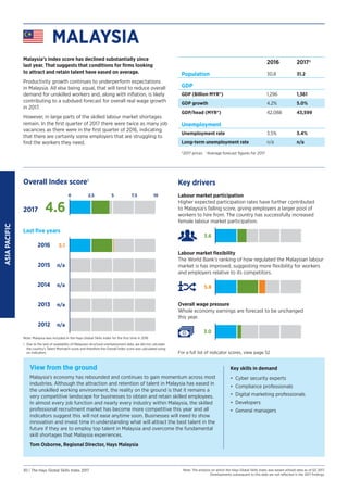 ASIA
PACIFIC
ASIA
PACIFIC
Note: The analysis on which the Hays Global Skills Index was based utilised data as of Q2 2017.
...