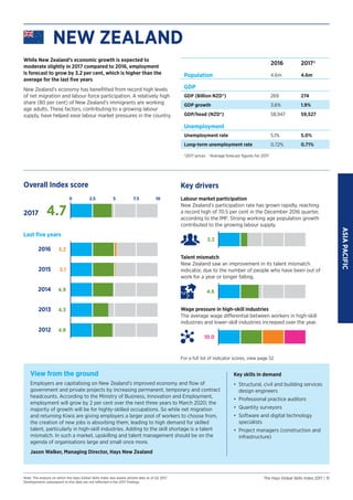 ASIA
PACIFIC
Note: The analysis on which the Hays Global Skills Index was based utilised data as of Q2 2017.
Developments ...
