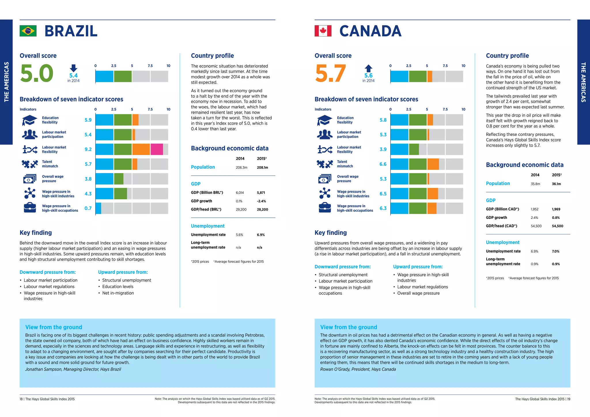 Note: The analysis on which the Hays Global Skills Index was based utilised data as of Q2 2015.
Developments subsequent to this date are not reflected in the 2015 findings.
Note: The analysis on which the Hays Global Skills Index was based utilised data as of Q2 2015.
Developments subsequent to this date are not reflected in the 2015 findings.
THE
AMERICAS
THE
AMERICAS
18 | The Hays Global Skills Index 2015 The Hays Global Skills Index 2015 | 19
CANADA
Country profile
Canada’s economy is being pulled two
ways. On one hand it has lost out from
the fall in the price of oil, while on
the other hand it is benefiting from the
continued strength of the US market.
The tailwinds prevailed last year with
growth of 2.4 per cent, somewhat
stronger than was expected last summer.
This year the drop in oil price will make
itself felt with growth reigned back to
0.8 per cent for the year as a whole.
Reflecting these contrary pressures,
Canada’s Hays Global Skills Index score
increases only slightly to 5.7.
Background economic data
2014 2015†
Population 35.8m 36.1m
GDP
GDP (Billion CAD*) 1,952 1,969
GDP growth 2.4% 0.8%
GDP/head (CAD*) 54,500 54,500
Unemployment
Unemployment rate 6.9% 7.0%
Long-term
unemployment rate 0.9% 0.9%
*2015 prices	 †Average forecast figures for 2015
View from the ground
The downturn in oil prices has had a detrimental effect on the Canadian economy in general. As well as having a negative
effect on GDP growth, it has also dented Canada’s economic confidence. While the direct effects of the oil industry’s change
in fortune are mainly confined to Alberta, the knock-on effects can be felt in most provinces. The counter balance to this
is a recovering manufacturing sector, as well as a strong technology industry and a healthy construction industry. The high
proportion of senior management in these industries are set to retire in the coming years and with a lack of young people
entering them, this means that there will be continued skills shortages in the medium to long-term.
Rowan O’Grady, President, Hays Canada
Key finding
Upward pressures from overall wage pressures, and a widening in pay
differentials across industries are being offset by an increase in labour supply
(a rise in labour market participation), and a fall in structural unemployment.
Downward pressure from:
•	 Structural unemployment
•	 Labour market participation
•	 Wage pressure in high-skill
occupations
Upward pressure from:
•	 Wage pressure in high-skill
industries
•	 Labour market regulations
•	 Overall wage pressure
Breakdown of seven indicator scores
5.8
3.9
5.3
6.6
5.3
6.5
6.3
0
Indicators 2.5 5 7.5 10
Wage pressure in
high-skill occupations
Education
flexibility
Labour market
participation
Labour market
flexibility
Talent
mismatch
Overall wage
pressure
Wage pressure in
high-skill industries
Overall score
5.6
in 2014
5.7
0 2.5 5 7.5 10
View from the ground
Brazil is facing one of its biggest challenges in recent history: public spending adjustments and a scandal involving Petrobras,
the state owned oil company, both of which have had an effect on business confidence. Highly skilled workers remain in
demand, especially in the sciences and technology areas. Language skills and experience in restructuring, as well as flexibility
to adapt to a changing environment, are sought after by companies searching for their perfect candidate. Productivity is
a key issue and companies are looking at how the challenge is being dealt with in other parts of the world to provide Brazil
with a sound and more solid ground for future growth.
Jonathan Sampson, Managing Director, Hays Brazil
Country profile
The economic situation has deteriorated
markedly since last summer. At the time
modest growth over 2014 as a whole was
still expected.
As it turned out the economy ground
to a halt by the end of the year with the
economy now in recession. To add to
the woes, the labour market, which had
remained resilient last year, has now
taken a turn for the worst. This is reflected
in this year’s Index score of 5.0, which is
0.4 lower than last year.
Background economic data
2014 2015†
Population 206.3m 208.1m
GDP
GDP (Billion BRL*) 6,014 5,871
GDP growth 0.1% -2.4%
GDP/head (BRL*) 29,200 28,200
Unemployment
Unemployment rate 5.6% 6.9%
Long-term
unemployment rate n/a n/a
*2015 prices	 †Average forecast figures for 2015
Key finding
Behind the downward move in the overall Index score is an increase in labour
supply (higher labour market participation) and an easing in wage pressures
in high-skill industries. Some upward pressures remain, with education levels
and high structural unemployment contributing to skill shortages.
Downward pressure from:
•	 	
Labour market participation
•	 	
Labour market regulations
•	 	
Wage pressure in high-skill
industries
Upward pressure from:
•	 	Structural unemployment
•	 	Education levels
•	 	Net in-migration
Breakdown of seven indicator scores
5.9
9.2
5.4
5.7
3.8
4.3
0.7
0
Indicators 2.5 5 7.5 10
Wage pressure in
high-skill occupations
Education
flexibility
Labour market
participation
Labour market
flexibility
Talent
mismatch
Overall wage
pressure
Wage pressure in
high-skill industries
Overall score
5.4
in 2014
5.0
0 2.5 5 7.5 10
BRAZIL
 