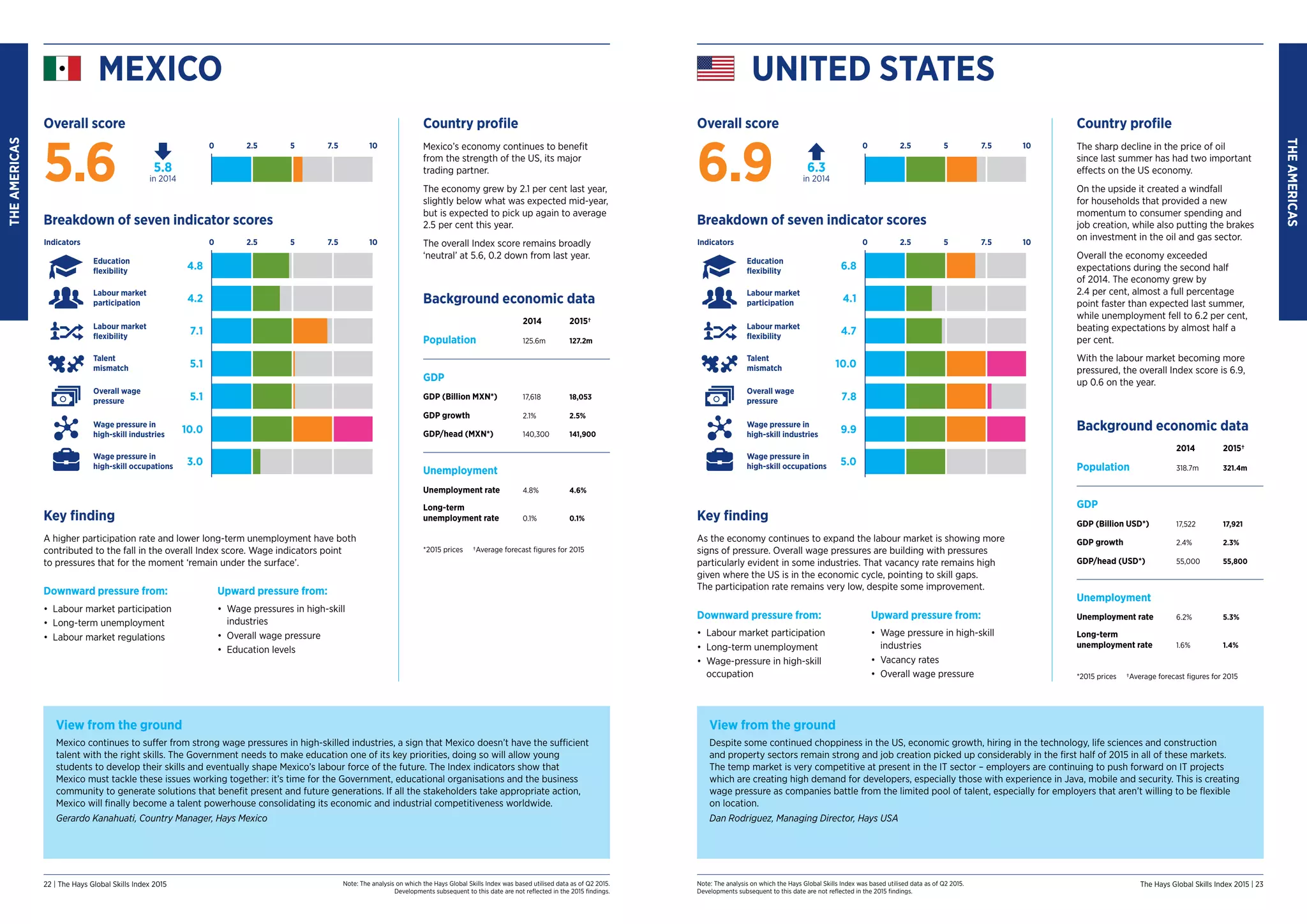 Note: The analysis on which the Hays Global Skills Index was based utilised data as of Q2 2015.
Developments subsequent to this date are not reflected in the 2015 findings.
Note: The analysis on which the Hays Global Skills Index was based utilised data as of Q2 2015.
Developments subsequent to this date are not reflected in the 2015 findings.
THE
AMERICAS
THE
AMERICAS
22 | The Hays Global Skills Index 2015 The Hays Global Skills Index 2015 | 23
UNITED STATES
Country profile
The sharp decline in the price of oil
since last summer has had two important
effects on the US economy.
On the upside it created a windfall
for households that provided a new
momentum to consumer spending and
job creation, while also putting the brakes
on investment in the oil and gas sector.
Overall the economy exceeded
expectations during the second half
of 2014. The economy grew by
2.4 per cent, almost a full percentage
point faster than expected last summer,
while unemployment fell to 6.2 per cent,
beating expectations by almost half a
per cent.
With the labour market becoming more
pressured, the overall Index score is 6.9,
up 0.6 on the year.
Background economic data
2014 2015†
Population 318.7m 321.4m
GDP
GDP (Billion USD*) 17,522 17,921
GDP growth 2.4% 2.3%
GDP/head (USD*) 55,000 55,800
Unemployment
Unemployment rate 6.2% 5.3%
Long-term
unemployment rate 1.6% 1.4%
*2015 prices	 †Average forecast figures for 2015
View from the ground
Despite some continued choppiness in the US, economic growth, hiring in the technology, life sciences and construction
and property sectors remain strong and job creation picked up considerably in the first half of 2015 in all of these markets.
The temp market is very competitive at present in the IT sector – employers are continuing to push forward on IT projects
which are creating high demand for developers, especially those with experience in Java, mobile and security. This is creating
wage pressure as companies battle from the limited pool of talent, especially for employers that aren’t willing to be flexible
on location.
Dan Rodriguez, Managing Director, Hays USA
Key finding
As the economy continues to expand the labour market is showing more
signs of pressure. Overall wage pressures are building with pressures
particularly evident in some industries. That vacancy rate remains high
given where the US is in the economic cycle, pointing to skill gaps.
The participation rate remains very low, despite some improvement.
Downward pressure from:
•	 Labour market participation
•	 Long-term unemployment
•	 Wage-pressure in high-skill
occupation
Upward pressure from:
•	 Wage pressure in high-skill
industries
•	 Vacancy rates
•	 Overall wage pressure
Breakdown of seven indicator scores
6.8
4.7
4.1
10.0
7.8
9.9
5.0
0
Indicators 2.5 5 7.5 10
Wage pressure in
high-skill occupations
Education
flexibility
Labour market
participation
Labour market
flexibility
Talent
mismatch
Overall wage
pressure
Wage pressure in
high-skill industries
Overall score
6.3
in 2014
6.9
0 2.5 5 7.5 10
View from the ground
Mexico continues to suffer from strong wage pressures in high-skilled industries, a sign that Mexico doesn’t have the sufficient
talent with the right skills. The Government needs to make education one of its key priorities, doing so will allow young
students to develop their skills and eventually shape Mexico’s labour force of the future. The Index indicators show that
Mexico must tackle these issues working together: it’s time for the Government, educational organisations and the business
community to generate solutions that benefit present and future generations. If all the stakeholders take appropriate action,
Mexico will finally become a talent powerhouse consolidating its economic and industrial competitiveness worldwide.
Gerardo Kanahuati, Country Manager, Hays Mexico
Country profile
Mexico’s economy continues to benefit
from the strength of the US, its major
trading partner.
The economy grew by 2.1 per cent last year,
slightly below what was expected mid-year,
but is expected to pick up again to average
2.5 per cent this year.
The overall Index score remains broadly
‘neutral’ at 5.6, 0.2 down from last year.
Background economic data
2014 2015†
Population 125.6m 127.2m
GDP
GDP (Billion MXN*) 17,618 18,053
GDP growth 2.1% 2.5%
GDP/head (MXN*) 140,300 141,900
Unemployment
Unemployment rate 4.8% 4.6%
Long-term
unemployment rate 0.1% 0.1%
*2015 prices	 †Average forecast figures for 2015
Key finding
A higher participation rate and lower long-term unemployment have both
contributed to the fall in the overall Index score. Wage indicators point
to pressures that for the moment ‘remain under the surface’.
Downward pressure from:
•	 Labour market participation
•	 Long-term unemployment
•	 Labour market regulations
Upward pressure from:
•	 Wage pressures in high-skill
industries
•	 Overall wage pressure
•	 Education levels
Breakdown of seven indicator scores
4.8
7.1
4.2
5.1
5.1
10.0
3.0
0
Indicators 2.5 5 7.5 10
Wage pressure in
high-skill occupations
Education
flexibility
Labour market
participation
Labour market
flexibility
Talent
mismatch
Overall wage
pressure
Wage pressure in
high-skill industries
Overall score
5.8
in 2014
5.6
0 2.5 5 7.5 10
MEXICO
 