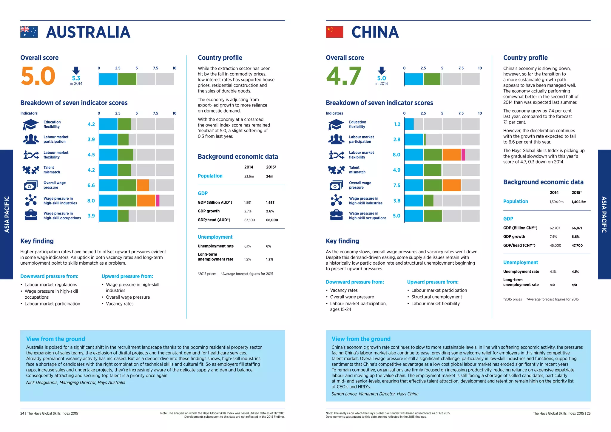 Note: The analysis on which the Hays Global Skills Index was based utilised data as of Q2 2015.
Developments subsequent to this date are not reflected in the 2015 findings.
Note: The analysis on which the Hays Global Skills Index was based utilised data as of Q2 2015.
Developments subsequent to this date are not reflected in the 2015 findings.
24 | The Hays Global Skills Index 2015 The Hays Global Skills Index 2015 | 25
ASIA
PACIFIC
ASIA
PACIFIC
CHINA
Country profile
China’s economy is slowing down,
however, so far the transition to
a more sustainable growth path
appears to have been managed well.
The economy actually performing
somewhat better in the second half of
2014 than was expected last summer.
The economy grew by 7.4 per cent
last year, compared to the forecast
7.1 per cent.
However, the deceleration continues
with the growth rate expected to fall
to 6.6 per cent this year.
The Hays Global Skills Index is picking up
the gradual slowdown with this year’s
score of 4.7, 0.3 down on 2014.
Background economic data
2014 2015†
Population 1,394.9m 1,402.5m
GDP
GDP (Billion CNY*) 62,707 66,871
GDP growth 7.4% 6.6%
GDP/head (CNY*) 45,000 47,700
Unemployment
Unemployment rate 4.1% 4.1%
Long-term
unemployment rate n/a n/a
*2015 prices	 †Average forecast figures for 2015
View from the ground
China’s economic growth rate continues to slow to more sustainable levels. In line with softening economic activity, the pressures
facing China’s labour market also continue to ease, providing some welcome relief for employers in this highly competitive
talent market. Overall wage pressure is still a significant challenge, particularly in low-skill industries and functions, supporting
sentiments that China’s competitive advantage as a low cost global labour market has eroded significantly in recent years.
To remain competitive, organisations are firmly focused on increasing productivity, reducing reliance on expensive expatriate
labour and moving up the value chain. The employment market is still facing a shortage of skilled candidates, particularly
at mid- and senior-levels, ensuring that effective talent attraction, development and retention remain high on the priority list
of CEO’s and HRD’s.
Simon Lance, Managing Director, Hays China
Key finding
As the economy slows, overall wage pressures and vacancy rates went down.
Despite this demand-driven easing, some supply side issues remain with
a historically low participation rate and structural unemployment beginning
to present upward pressures.
Downward pressure from:
•	 Vacancy rates
•	 Overall wage pressure
•	 Labour market participation,
ages 15-24
Upward pressure from:
•	 Labour market participation
•	 Structural unemployment
•	 Labour market flexibility
Breakdown of seven indicator scores
1.2
8.0
2.8
4.9
7.5
3.8
5.0
0
Indicators 2.5 5 7.5 10
Wage pressure in
high-skill occupations
Education
flexibility
Labour market
participation
Labour market
flexibility
Talent
mismatch
Overall wage
pressure
Wage pressure in
high-skill industries
Overall score
5.0
in 2014
4.7
0 2.5 5 7.5 10
View from the ground
Australia is poised for a significant shift in the recruitment landscape thanks to the booming residential property sector,
the expansion of sales teams, the explosion of digital projects and the constant demand for healthcare services.
Already permanent vacancy activity has increased. But as a deeper dive into these findings shows, high-skill industries
face a shortage of candidates with the right combination of technical skills and cultural fit. So as employers fill staffing
gaps, increase sales and undertake projects, they’re increasingly aware of the delicate supply and demand balance.
Consequently attracting and securing top talent is a priority once again.
Nick Deligiannis, Managing Director, Hays Australia
Country profile
While the extraction sector has been
hit by the fall in commodity prices,
low interest rates has supported house
prices, residential construction and
the sales of durable goods.
The economy is adjusting from
export-led growth to more reliance
on domestic demand.
With the economy at a crossroad,
the overall Index score has remained
‘neutral’ at 5.0, a slight softening of
0.3 from last year.
Background economic data
2014 2015†
Population 23.6m 24m
GDP
GDP (Billion AUD*) 1,591 1,633
GDP growth 2.7% 2.6%
GDP/head (AUD*) 67,500 68,000
Unemployment
Unemployment rate 6.1% 6%
Long-term
unemployment rate 1.2% 1.2%
*2015 prices	 †Average forecast figures for 2015
AUSTRALIA
Key finding
Higher participation rates have helped to offset upward pressures evident
in some wage indicators. An uptick in both vacancy rates and long-term
unemployment point to skills mismatch as a problem.
Downward pressure from:
•	 Labour market regulations
•	 Wage pressure in high-skill
occupations
•	 Labour market participation
Upward pressure from:
•	 Wage pressure in high-skill
industries
•	 Overall wage pressure
•	 Vacancy rates
Breakdown of seven indicator scores
4.2
4.5
3.9
4.2
6.6
8.0
3.9
0
Indicators 2.5 5 7.5 10
Wage pressure in
high-skill occupations
Education
flexibility
Labour market
participation
Labour market
flexibility
Talent
mismatch
Overall wage
pressure
Wage pressure in
high-skill industries
Overall score
5.3
in 2014
5.0
0 2.5 5 7.5 10
 