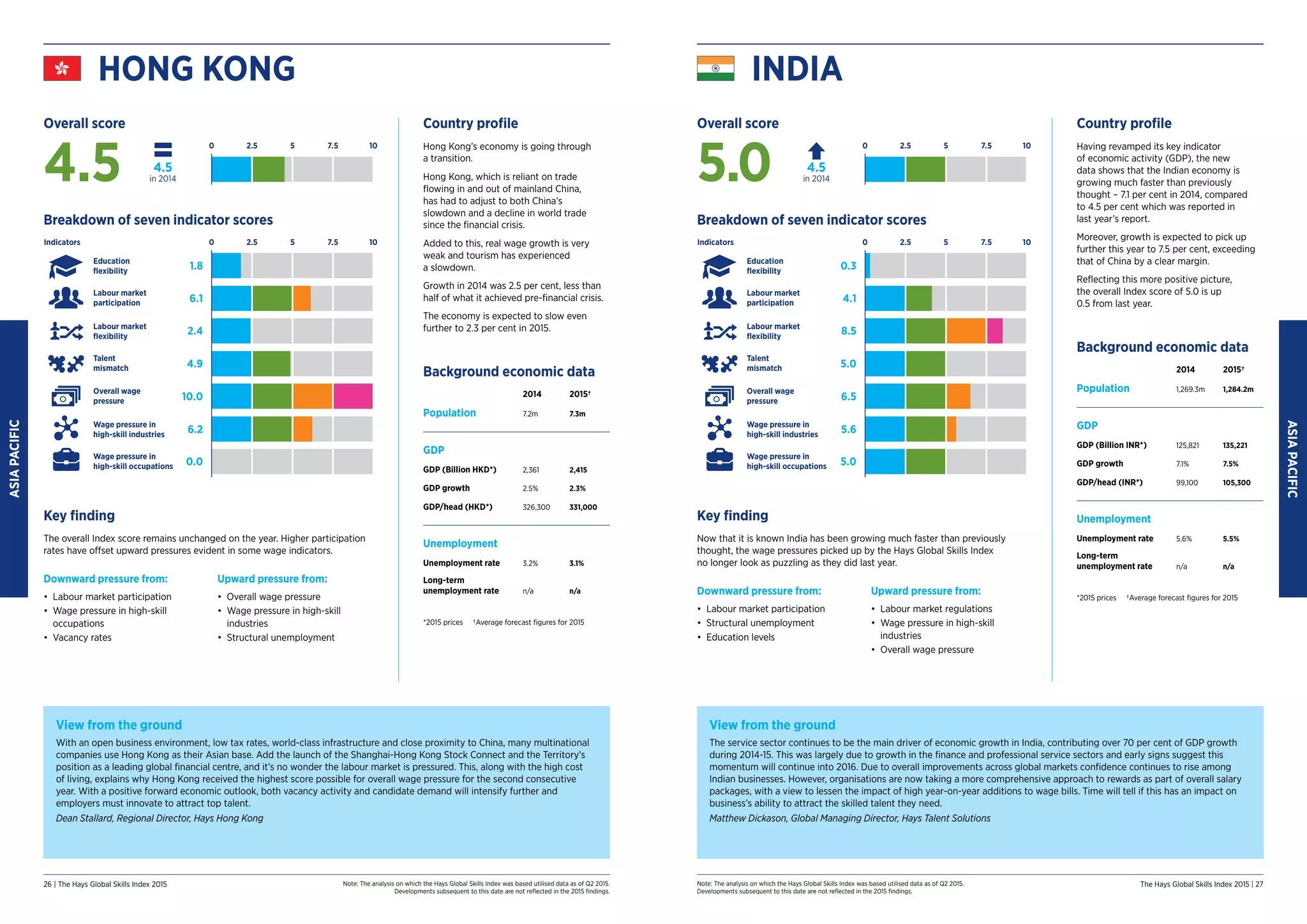 Note: The analysis on which the Hays Global Skills Index was based utilised data as of Q2 2015.
Developments subsequent to this date are not reflected in the 2015 findings.
Note: The analysis on which the Hays Global Skills Index was based utilised data as of Q2 2015.
Developments subsequent to this date are not reflected in the 2015 findings.
26 | The Hays Global Skills Index 2015 The Hays Global Skills Index 2015 | 27
ASIA
PACIFIC
ASIA
PACIFIC
INDIA
Country profile
Having revamped its key indicator
of economic activity (GDP), the new
data shows that the Indian economy is
growing much faster than previously
thought – 7.1 per cent in 2014, compared
to 4.5 per cent which was reported in
last year’s report.
Moreover, growth is expected to pick up
further this year to 7.5 per cent, exceeding
that of China by a clear margin.
Reflecting this more positive picture,
the overall Index score of 5.0 is up
0.5 from last year.
Background economic data
2014 2015†
Population 1,269.3m 1,284.2m
GDP
GDP (Billion INR*) 125,821 135,221
GDP growth 7.1% 7.5%
GDP/head (INR*) 99,100 105,300
Unemployment
Unemployment rate 5.6% 5.5%
Long-term
unemployment rate n/a n/a
*2015 prices	 †Average forecast figures for 2015
View from the ground
The service sector continues to be the main driver of economic growth in India, contributing over 70 per cent of GDP growth
during 2014-15. This was largely due to growth in the finance and professional service sectors and early signs suggest this
momentum will continue into 2016. Due to overall improvements across global markets confidence continues to rise among
Indian businesses. However, organisations are now taking a more comprehensive approach to rewards as part of overall salary
packages, with a view to lessen the impact of high year-on-year additions to wage bills. Time will tell if this has an impact on
business’s ability to attract the skilled talent they need.
Matthew Dickason, Global Managing Director, Hays Talent Solutions
Key finding
Now that it is known India has been growing much faster than previously
thought, the wage pressures picked up by the Hays Global Skills Index
no longer look as puzzling as they did last year.
Downward pressure from:
•	 Labour market participation
•	 Structural unemployment
•	 Education levels
Upward pressure from:
•	 Labour market regulations
•	 Wage pressure in high-skill
industries
•	 Overall wage pressure
Breakdown of seven indicator scores
0.3
8.5
4.1
5.0
6.5
5.6
5.0
0
Indicators 2.5 5 7.5 10
Wage pressure in
high-skill occupations
Education
flexibility
Labour market
participation
Labour market
flexibility
Talent
mismatch
Overall wage
pressure
Wage pressure in
high-skill industries
Overall score
4.5
in 2014
5.0
0 2.5 5 7.5 10
View from the ground
With an open business environment, low tax rates, world-class infrastructure and close proximity to China, many multinational
companies use Hong Kong as their Asian base. Add the launch of the Shanghai-Hong Kong Stock Connect and the Territory’s
position as a leading global financial centre, and it’s no wonder the labour market is pressured. This, along with the high cost
of living, explains why Hong Kong received the highest score possible for overall wage pressure for the second consecutive
year. With a positive forward economic outlook, both vacancy activity and candidate demand will intensify further and
employers must innovate to attract top talent.
Dean Stallard, Regional Director, Hays Hong Kong
Country profile
Hong Kong’s economy is going through
a transition.
Hong Kong, which is reliant on trade
flowing in and out of mainland China,
has had to adjust to both China’s
slowdown and a decline in world trade
since the financial crisis.
Added to this, real wage growth is very
weak and tourism has experienced
a slowdown.
Growth in 2014 was 2.5 per cent, less than
half of what it achieved pre-financial crisis.
The economy is expected to slow even
further to 2.3 per cent in 2015.
Background economic data
2014 2015†
Population 7.2m 7.3m
GDP
GDP (Billion HKD*) 2,361 2,415
GDP growth 2.5% 2.3%
GDP/head (HKD*) 326,300 331,000
Unemployment
Unemployment rate 3.2% 3.1%
Long-term
unemployment rate n/a n/a
*2015 prices	 †Average forecast figures for 2015
HONG KONG
Key finding
The overall Index score remains unchanged on the year. Higher participation
rates have offset upward pressures evident in some wage indicators.
Downward pressure from:
•	 Labour market participation
•	 Wage pressure in high-skill
occupations
•	 Vacancy rates
Upward pressure from:
•	 Overall wage pressure
•	 Wage pressure in high-skill
industries
•	 Structural unemployment
Breakdown of seven indicator scores
1.8
2.4
6.1
4.9
10.0
6.2
0.0
0
Indicators 2.5 5 7.5 10
Wage pressure in
high-skill occupations
Education
flexibility
Labour market
participation
Labour market
flexibility
Talent
mismatch
Overall wage
pressure
Wage pressure in
high-skill industries
Overall score
4.5
in 2014
4.5
0 2.5 5 7.5 10
 