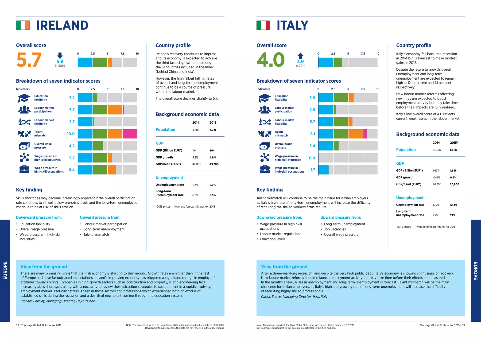 Note: The analysis on which the Hays Global Skills Index was based utilised data as of Q2 2015.
Developments subsequent to this date are not reflected in the 2015 findings.
Note: The analysis on which the Hays Global Skills Index was based utilised data as of Q2 2015.
Developments subsequent to this date are not reflected in the 2015 findings.
38 | The Hays Global Skills Index 2015 The Hays Global Skills Index 2015 | 39
EUROPE
Country profile
Italy’s economy fell back into recession
in 2014 but is forecast to make modest
gains in 2015.
Despite the return to growth, overall
unemployment and long-term
unemployment are expected to remain
high at 12.4 per cent and 7.1 per cent
respectively.
New labour market reforms affecting
new hires are expected to boost
employment activity but may take time
before their impacts are fully realised.
Italy’s low overall score of 4.0 reflects
current weaknesses in the labour market.
Background economic data
2014 2015†
Population 60.9m 61.1m
GDP
GDP (Billion EUR*) 1,627 1,638
GDP growth -0.4% 0.6%
GDP/head (EUR*) 26,700 26,800
Unemployment
Unemployment rate 12.7% 12.4%
Long-term
unemployment rate 7.2% 7.1%
*2015 prices	 †Average forecast figures for 2015
ITALY
View from the ground
After a three-year-long recession, and despite the very high public debt, Italy’s economy is showing slight signs of recovery.
New labour market reforms should relaunch employment activity but may take time before their effects are measured.
In the months ahead, a rise in unemployment and long-term unemployment is forecast. Talent mismatch will be the main
challenge for Italian employers, as Italy’s high and growing rate of long-term unemployment will increase the difficulty
of recruiting highly skilled professionals.
Carlos Soave, Managing Director, Hays Italy
Key finding
Talent mismatch will continue to be the main issue for Italian employers
as Italy’s high rate of long-term unemployment will increase the difficulty
of recruiting the skilled workers firms require.
Downward pressure from:
•	 Wage pressure in high-skill
occupations
•	 Labour market regulations
•	 Education levels
Upward pressure from:
•	 Long-term unemployment
•	 Job vacancies
•	 Overall wage pressure
Breakdown of seven indicator scores
5.9
5.7
2.9
8.1
3.4
0.0
1.7
0
Indicators 2.5 5 7.5 10
Wage pressure in
high-skill occupations
Education
flexibility
Labour market
participation
Labour market
flexibility
Talent
mismatch
Overall wage
pressure
Wage pressure in
high-skill industries
Overall score
3.9
in 2014
4.0
0 2.5 5 7.5 10
Country profile
Ireland’s recovery continues to impress
and its economy is expected to achieve
the third fastest growth rate among
the 31 countries included in the Index
(behind China and India).
However, the high, albeit falling, rates
of overall and long-term unemployment
continue to be a source of pressure
within the labour market.
The overall score declines slightly to 5.7.
Background economic data
2014 2015†
Population 4.6m 4.7m
GDP
GDP (Billion EUR*) 194 204
GDP growth 5.2% 4.9%
GDP/head (EUR*) 42,000 43,700
Unemployment
Unemployment rate 11.3% 9.3%
Long-term
unemployment rate 6.9% 5.6%
*2015 prices	 †Average forecast figures for 2015
IRELAND
View from the ground
There are many promising signs that the Irish economy is starting to turn around. Growth rates are higher than in the rest
of Europe and have far outpaced expectations. Ireland’s improving economy has triggered a significant change in employers’
attitudes towards hiring. Companies in high-growth sectors such as construction and property, IT and engineering face
increasing skills shortages, along with a necessity to review their attraction strategies to secure talent in a rapidly evolving
employment market. Particular stress is seen in those sectors and professions which experienced both an exodus of
established skills during the recession and a dearth of new talent coming through the education system.
Richard Eardley, Managing Director, Hays Ireland
Key finding
Skills shortages may become increasingly apparent if the overall participation
rate continues to sit well below pre-crisis levels and the long-term unemployed
continue to be at risk of skills erosion.
Downward pressure from:
•	 Education flexibility
•	 Overall wage pressure
•	 Wage pressure in high-skill
industries
Upward pressure from:
•	 Labour market participation
•	 Long-term unemployment
•	 Talent mismatch
Breakdown of seven indicator scores
3.2
2.7
7.7
10.0
4.2
5.7
6.4
0
Indicators 2.5 5 7.5 10
Wage pressure in
high-skill occupations
Education
flexibility
Labour market
participation
Labour market
flexibility
Talent
mismatch
Overall wage
pressure
Wage pressure in
high-skill industries
Overall score
5.8
in 2014
5.7
0 2.5 5 7.5 10
EUROPE
 