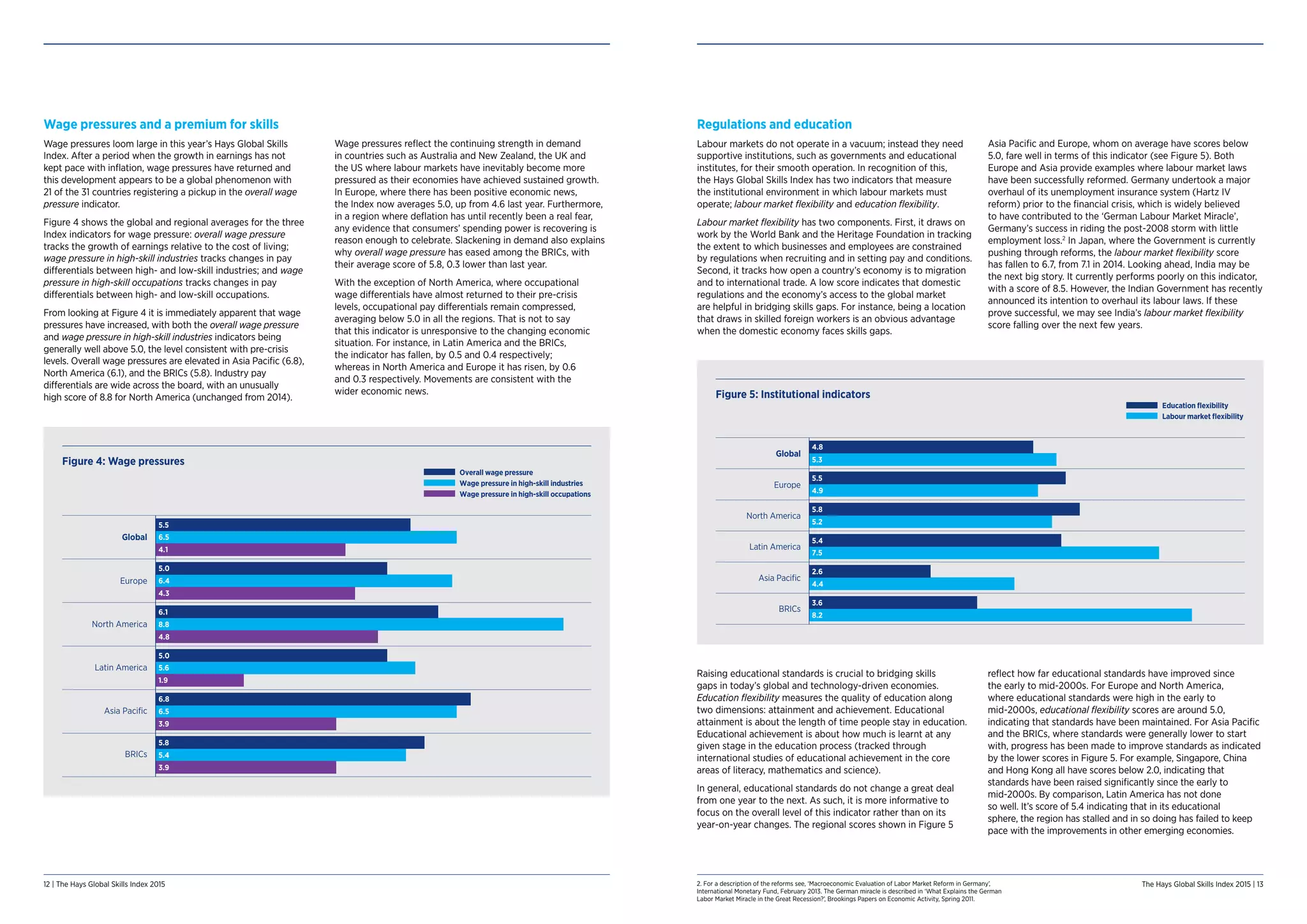 12 | The Hays Global Skills Index 2015 The Hays Global Skills Index 2015 | 13
Wage pressures and a premium for skills
Wage pressures loom large in this year’s Hays Global Skills
Index. After a period when the growth in earnings has not
kept pace with inflation, wage pressures have returned and
this development appears to be a global phenomenon with
21 of the 31 countries registering a pickup in the overall wage
pressure indicator.
Figure 4 shows the global and regional averages for the three
Index indicators for wage pressure: overall wage pressure
tracks the growth of earnings relative to the cost of living;
wage pressure in high-skill industries tracks changes in pay
differentials between high- and low-skill industries; and wage
pressure in high-skill occupations tracks changes in pay
differentials between high- and low-skill occupations.
From looking at Figure 4 it is immediately apparent that wage
pressures have increased, with both the overall wage pressure
and wage pressure in high-skill industries indicators being
generally well above 5.0, the level consistent with pre-crisis
levels. Overall wage pressures are elevated in Asia Pacific (6.8),
North America (6.1), and the BRICs (5.8). Industry pay
differentials are wide across the board, with an unusually
high score of 8.8 for North America (unchanged from 2014).
Wage pressures reflect the continuing strength in demand
in countries such as Australia and New Zealand, the UK and
the US where labour markets have inevitably become more
pressured as their economies have achieved sustained growth.
In Europe, where there has been positive economic news,
the Index now averages 5.0, up from 4.6 last year. Furthermore,
in a region where deflation has until recently been a real fear,
any evidence that consumers’ spending power is recovering is
reason enough to celebrate. Slackening in demand also explains
why overall wage pressure has eased among the BRICs, with
their average score of 5.8, 0.3 lower than last year.
With the exception of North America, where occupational
wage differentials have almost returned to their pre-crisis
levels, occupational pay differentials remain compressed,
averaging below 5.0 in all the regions. That is not to say
that this indicator is unresponsive to the changing economic
situation. For instance, in Latin America and the BRICs,
the indicator has fallen, by 0.5 and 0.4 respectively;
whereas in North America and Europe it has risen, by 0.6
and 0.3 respectively. Movements are consistent with the
wider economic news.
Regulations and education
Labour markets do not operate in a vacuum; instead they need
supportive institutions, such as governments and educational
institutes, for their smooth operation. In recognition of this,
the Hays Global Skills Index has two indicators that measure
the institutional environment in which labour markets must
operate; labour market flexibility and education flexibility.
Labour market flexibility has two components. First, it draws on
work by the World Bank and the Heritage Foundation in tracking
the extent to which businesses and employees are constrained
by regulations when recruiting and in setting pay and conditions.
Second, it tracks how open a country’s economy is to migration
and to international trade. A low score indicates that domestic
regulations and the economy’s access to the global market
are helpful in bridging skills gaps. For instance, being a location
that draws in skilled foreign workers is an obvious advantage
when the domestic economy faces skills gaps.
Asia Pacific and Europe, whom on average have scores below
5.0, fare well in terms of this indicator (see Figure 5). Both
Europe and Asia provide examples where labour market laws
have been successfully reformed. Germany undertook a major
overhaul of its unemployment insurance system (Hartz IV
reform) prior to the financial crisis, which is widely believed
to have contributed to the ‘German Labour Market Miracle’,
Germany’s success in riding the post-2008 storm with little
employment loss.2
In Japan, where the Government is currently
pushing through reforms, the labour market flexibility score
has fallen to 6.7, from 7.1 in 2014. Looking ahead, India may be
the next big story. It currently performs poorly on this indicator,
with a score of 8.5. However, the Indian Government has recently
announced its intention to overhaul its labour laws. If these
prove successful, we may see India’s labour market flexibility
score falling over the next few years.
Figure 4: Wage pressures
Overall wage pressure
Wage pressure in high-skill industries
Wage pressure in high-skill occupations
Europe
Global
BRICs
Asia Pacific
Latin America
North America
6.5
4.1
5.5
6.4
4.3
5.0
8.8
4.8
6.1
5.6
1.9
5.0
6.5
3.9
6.8
5.4
3.9
5.8
Figure 5: Institutional indicators
Education flexibility
Labour market flexibility
Europe
Global
BRICs
Asia Pacific
Latin America
North America
5.3
4.9
5.2
7.5
4.4
8.2
4.8
5.5
5.8
5.4
2.6
3.6
2. For a description of the reforms see, ‘Macroeconomic Evaluation of Labor Market Reform in Germany’,
International Monetary Fund, February 2013. The German miracle is described in ‘What Explains the German
Labor Market Miracle in the Great Recession?’, Brookings Papers on Economic Activity, Spring 2011.
Raising educational standards is crucial to bridging skills
gaps in today’s global and technology-driven economies.
Education flexibility measures the quality of education along
two dimensions: attainment and achievement. Educational
attainment is about the length of time people stay in education.
Educational achievement is about how much is learnt at any
given stage in the education process (tracked through
international studies of educational achievement in the core
areas of literacy, mathematics and science).
In general, educational standards do not change a great deal
from one year to the next. As such, it is more informative to
focus on the overall level of this indicator rather than on its
year-on-year changes. The regional scores shown in Figure 5
reflect how far educational standards have improved since
the early to mid-2000s. For Europe and North America,
where educational standards were high in the early to
mid‑2000s, educational flexibility scores are around 5.0,
indicating that standards have been maintained. For Asia Pacific
and the BRICs, where standards were generally lower to start
with, progress has been made to improve standards as indicated
by the lower scores in Figure 5. For example, Singapore, China
and Hong Kong all have scores below 2.0, indicating that
standards have been raised significantly since the early to
mid‑2000s. By comparison, Latin America has not done
so well. It’s score of 5.4 indicating that in its educational
sphere, the region has stalled and in so doing has failed to keep
pace with the improvements in other emerging economies.
 