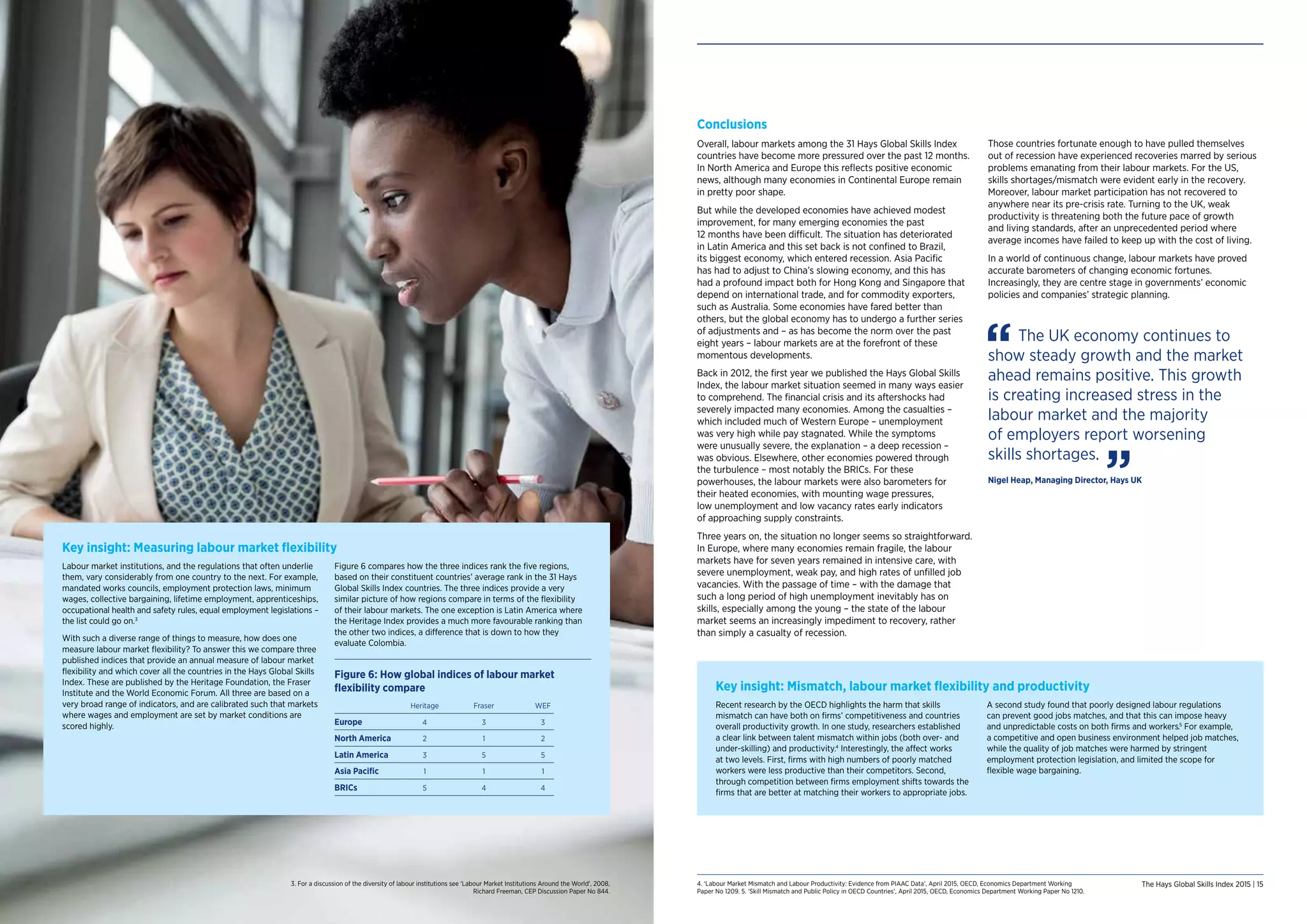 14 | The Hays Global Skills Index 2015 The Hays Global Skills Index 2015 | 15
Conclusions
Overall, labour markets among the 31 Hays Global Skills Index
countries have become more pressured over the past 12 months.
In North America and Europe this reflects positive economic
news, although many economies in Continental Europe remain
in pretty poor shape.
But while the developed economies have achieved modest
improvement, for many emerging economies the past
12 months have been difficult. The situation has deteriorated
in Latin America and this set back is not confined to Brazil,
its biggest economy, which entered recession. Asia Pacific
has had to adjust to China’s slowing economy, and this has
had a profound impact both for Hong Kong and Singapore that
depend on international trade, and for commodity exporters,
such as Australia. Some economies have fared better than
others, but the global economy has to undergo a further series
of adjustments and – as has become the norm over the past
eight years – labour markets are at the forefront of these
momentous developments.
Back in 2012, the first year we published the Hays Global Skills
Index, the labour market situation seemed in many ways easier
to comprehend. The financial crisis and its aftershocks had
severely impacted many economies. Among the casualties –
which included much of Western Europe – unemployment
was very high while pay stagnated. While the symptoms
were unusually severe, the explanation – a deep recession –
was obvious. Elsewhere, other economies powered through
the turbulence – most notably the BRICs. For these
powerhouses, the labour markets were also barometers for
their heated economies, with mounting wage pressures,
low unemployment and low vacancy rates early indicators
of approaching supply constraints.
Three years on, the situation no longer seems so straightforward.
In Europe, where many economies remain fragile, the labour
markets have for seven years remained in intensive care, with
severe unemployment, weak pay, and high rates of unfilled job
vacancies. With the passage of time – with the damage that
such a long period of high unemployment inevitably has on
skills, especially among the young – the state of the labour
market seems an increasingly impediment to recovery, rather
than simply a casualty of recession.
Those countries fortunate enough to have pulled themselves
out of recession have experienced recoveries marred by serious
problems emanating from their labour markets. For the US,
skills shortages/mismatch were evident early in the recovery.
Moreover, labour market participation has not recovered to
anywhere near its pre-crisis rate. Turning to the UK, weak
productivity is threatening both the future pace of growth
and living standards, after an unprecedented period where
average incomes have failed to keep up with the cost of living.
In a world of continuous change, labour markets have proved
accurate barometers of changing economic fortunes.
Increasingly, they are centre stage in governments’ economic
policies and companies’ strategic planning.
Key insight: Mismatch, labour market flexibility and productivity
Recent research by the OECD highlights the harm that skills
mismatch can have both on firms’ competitiveness and countries
overall productivity growth. In one study, researchers established
a clear link between talent mismatch within jobs (both over- and
under-skilling) and productivity.4
Interestingly, the affect works
at two levels. First, firms with high numbers of poorly matched
workers were less productive than their competitors. Second,
through competition between firms employment shifts towards the
firms that are better at matching their workers to appropriate jobs.
A second study found that poorly designed labour regulations
can prevent good jobs matches, and that this can impose heavy
and unpredictable costs on both firms and workers.5
For example,
a competitive and open business environment helped job matches,
while the quality of job matches were harmed by stringent
employment protection legislation, and limited the scope for
flexible wage bargaining.
3. For a discussion of the diversity of labour institutions see ‘Labour Market Institutions Around the World’, 2008,
Richard Freeman, CEP Discussion Paper No 844.
4. ‘Labour Market Mismatch and Labour Productivity: Evidence from PIAAC Data’, April 2015, OECD, Economics Department Working
Paper No 1209. 5. ‘Skill Mismatch and Public Policy in OECD Countries’, April 2015, OECD, Economics Department Working Paper No 1210.
Key insight: Measuring labour market flexibility
Labour market institutions, and the regulations that often underlie
them, vary considerably from one country to the next. For example,
mandated works councils, employment protection laws, minimum
wages, collective bargaining, lifetime employment, apprenticeships,
occupational health and safety rules, equal employment legislations –
the list could go on.3
With such a diverse range of things to measure, how does one
measure labour market flexibility? To answer this we compare three
published indices that provide an annual measure of labour market
flexibility and which cover all the countries in the Hays Global Skills
Index. These are published by the Heritage Foundation, the Fraser
Institute and the World Economic Forum. All three are based on a
very broad range of indicators, and are calibrated such that markets
where wages and employment are set by market conditions are
scored highly.
Figure 6 compares how the three indices rank the five regions,
based on their constituent countries’ average rank in the 31 Hays
Global Skills Index countries. The three indices provide a very
similar picture of how regions compare in terms of the flexibility
of their labour markets. The one exception is Latin America where
the Heritage Index provides a much more favourable ranking than
the other two indices, a difference that is down to how they
evaluate Colombia.
Figure 6: How global indices of labour market
flexibility compare
	 Heritage	Fraser	 WEF
Europe	 4	3	3
North America	
2	1	2
Latin America	3	 5	 5
Asia Pacific	
1	1	1
BRICs	 5	4	4
The UK economy continues to
show steady growth and the market
ahead remains positive. This growth
is creating increased stress in the
labour market and the majority
of employers report worsening
skills shortages.
Nigel Heap, Managing Director, Hays UK
 