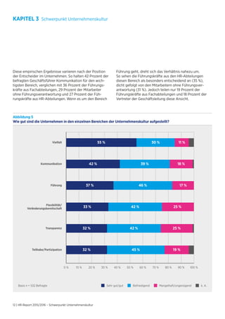12 | HR-Report 2015/2016 – Schwerpunkt Unternehmenskultur
KAPITEL 3 Schwerpunkt Unternehmenskultur
Abbildung 5
Wie gut sind die Unternehmen in den einzelnen Bereichen der Unternehmenskultur aufgestellt?
0 % 10 % 20 % 30 % 40 % 50 % 60 % 70 % 80 % 90 % 100 %
55 % 30 % 11 %
42 % 39 % 18 %
37 % 46 % 17 %
33 % 42 % 25 %
32 % 42 % 25 %
32 % 45 % 19 %
Kommunikation
Führung
Teilhabe/Partizipation
Flexibilität/
Veränderungsbereitschaft
Transparenz
Vielfalt
Diese empirischen Ergebnisse variieren nach der Position
der Entscheider im Unternehmen. So halten 42 Prozent der
befragten Geschäftsführer Kommunikation für den wich-
tigsten Bereich, verglichen mit 36 Prozent der Führungs-
kräfte aus Fachabteilungen, 29 Prozent der Mitarbeiter
ohne Führungsverantwortung und 27 Prozent der Füh-
rungskräfte aus HR-Abteilungen. Wenn es um den Bereich
Führung geht, dreht sich das Verhältnis nahezu um.
So sehen die Führungskräfte aus den HR-Abteilungen
diesen Bereich als besonders entscheidend an (35 %),
dicht gefolgt von den Mitarbeitern ohne Führungsver-
antwortung (31 %). Jedoch teilen nur 19 Prozent der
Führungskräfte aus Fachabteilungen und 18 Prozent der
Vertreter der Geschäftsleitung diese Ansicht.
Basis n = 532 Befragte Sehr gut/gut Befriedigend Mangelhaft/ungenügend k. A.
 