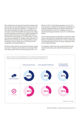 HR-Report 2015/2016 – Schwerpunkt Unternehmenskultur | 13
Über alle Bereiche der Unternehmenskultur hinweg sehen
die Vertreter der Geschäftsleitung ihre Unternehmen häu-
figer als sehr gut oder gut aufgestellt – im Gegensatz zu
den anderen befragten Gruppen. Am deutlichsten zeigt
sich diese unterschiedliche Wahrnehmung bei den Aspek-
ten Kommunikation und Führung. So geben bezüglich der
Kommunikation 63 Prozent und bezüglich der Führung
59 Prozent der Topmanager an, ihr Unternehmen sei sehr
gut oder gut aufgestellt. Im Vergleich sehen dies aber nur
39 Prozent bzw. 34 Prozent der Führungskräfte aus dem
HR-Bereich sowie 37 Prozent bzw. 32 Prozent der Füh-
rungskräfte aus Fachabteilungen so.
Deutliche Unterschiede in der Unternehmenskultur zeigen
sich auch im Hinblick auf die Sektoren. So legt der öffent-
liche Sektor großen Wert auf Kommunikation (40 %, ver-
glichen mit 36 % im Dienstleistungssektor und nur 27 %
in der Industrie), während für die Industrie Flexibilität und
Veränderungsbereitschaft die wichtigsten Bereiche der
Unternehmenskultur sind (31 %, verglichen mit 24 % in
den Dienstleistungsunternehmen und 13 % im öffentlichen
Sektor).
In der Umsetzung zeigt sich ebenfalls ein deutlicher Unter-
schied in den Bereichen Teilhabe/Partizipation sowie Flexi-
bilität und Veränderungsbereitschaft, in dem sich Industrie
und Dienstleistungen als sehr viel besser aufgestellt sehen
als der öffentliche Sektor.
Im Folgenden werden die oben genannten Bereiche der
Unternehmenskultur einer näheren Betrachtung unter-
zogen.
WIE GUT SIND DIE UNTERNEHMEN LAUT IHREN FÜHRUNGSKRÄFTEN
IN DEN BEREICHEN KOMMUNIKATION UND FÜHRUNG AUFGESTELLT?
63% 39% 37%
59% 34% 32%
Unternehmensleitung Führungskräfte HR-Bereich
Führungskräfte
Fachabteilungen
Kommunikation
Führung
Angaben: Sehr gut/gut
 