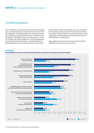 14 | HR-Report 2015/2016 – Schwerpunkt Unternehmenskultur
3.1 Kommunikation
Kommunikation ist eines der Kernelemente einer erfolgrei-
chen Unternehmenskultur. Hierbei nimmt eine offene und
durchgängige Informationspolitik über alle Hierarchieebe-
nen hinweg einen hohen Stellenwert ein. Im Rahmen des
HR-Reports 2015/2016 wurden die Entscheider zu zentra-
len Aspekten der Kommunikation im Zusammenhang mit
der Unternehmenskultur befragt – sowohl in Bezug auf
deren Bedeutung als auch auf deren Umsetzung in ihren
Unternehmen. Sofort ins Auge fällt, dass auch im Bereich
Kommunikation die weichen Themen die höchste Bedeu-
tung haben: offener Umgang mit kritischen Themen, wert-
schätzende Kommunikation sowie die Etablierung einer
Feedbackkultur (Abbildung 6).
Aber gerade bei diesen drei wichtigen Themen klaffen
erhebliche Lücken zwischen Soll und Ist.
Abbildung 6
Die wichtigsten Themen im Bereich Kommunikation und deren Umsetzung in den Unternehmen
KAPITEL 3 Schwerpunkt Unternehmenskultur
Basis n = 532 Befragte Wichtigkeit Umsetzung
0 % 10 % 20 % 30 % 40 % 50 % 60 % 70 % 80 % 90 % 100 %
Regelmäßige Kommunikation zwischen
Vorstand/Geschäftsführung und Mitarbeitern
Kollaborative
Kommunikationsplattformen
Förderung der
formellen Kommunikation
Etablierung von informellen
Kommunikationsplätzen
Aktives Zuhören
Offener Umgang mit
kritischen Themen
Etablierung einer Feedbackkultur
Wertschätzung in der Kommunikation
auf einer Unternehmensebene
Wertschätzung in der
Kommunikation zwischen
Führungskräften und Mitarbeitern
Hierarchieübergreifende
offene Kommunikation
 