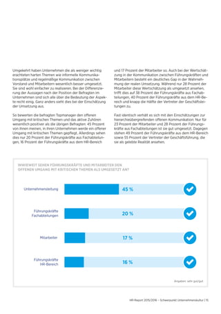 HR-Report 2015/2016 – Schwerpunkt Unternehmenskultur | 15
Umgekehrt haben Unternehmen die als weniger wichtig
erachteten harten Themen wie informelle Kommunika-
tionsplätze und regelmäßige Kommunikation zwischen
Vorstand und Mitarbeitern wesentlich besser umgesetzt.
Sie sind wohl einfacher zu realisieren. Bei der Differenzie-
rung der Aussagen nach der Position der Befragten im
Unternehmen sind sich alle über die Bedeutung der Aspek-
te recht einig. Ganz anders sieht dies bei der Einschätzung
der Umsetzung aus.
So bewerten die befragten Topmanager den offenen
Umgang mit kritischen Themen und das aktive Zuhören
wesentlich positiver als die übrigen Befragten: 45 Prozent
von ihnen meinen, in ihren Unternehmen werde ein offener
Umgang mit kritischen Themen gepflegt. Allerdings sehen
dies nur 20 Prozent der Führungskräfte aus Fachabteilun-
gen, 16 Prozent der Führungskräfte aus dem HR-Bereich
und 17 Prozent der Mitarbeiter so. Auch bei der Wertschät-
zung in der Kommunikation zwischen Führungskräften und
Mitarbeitern besteht ein deutliches Gap in der Wahrneh-
mung der realen Umsetzung. Während nur 28 Prozent der
Mitarbeiter diese Wertschätzung als umgesetzt ansehen,
trifft dies auf 38 Prozent der Führungskräfte aus Fachab-
teilungen, 40 Prozent der Führungskräfte aus dem HR-Be-
reich und knapp die Hälfte der Vertreter der Geschäftslei-
tungen zu.
Fast identisch verhält es sich mit den Einschätzungen zur
hierarchieübergreifenden offenen Kommunikation: Nur für
23 Prozent der Mitarbeiter und 28 Prozent der Führungs-
kräfte aus Fachabteilungen ist sie gut umgesetzt. Dagegen
stehen 49 Prozent der Führungskräfte aus dem HR-Bereich
sowie 55 Prozent der Vertreter der Geschäftsführung, die
sie als gelebte Realität ansehen.
INWIEWEIT SEHEN FÜHRUNGSKRÄFTE UND MITARBEITER DEN
OFFENEN UMGANG MIT KRITISCHEN THEMEN ALS UMGESETZT AN?
Führungskräfte
HR-Bereich
Unternehmensleitung
Führungskräfte
Fachabteilungen
45 %
20 %
17 %
16 %
Mitarbeiter
Angaben: sehr gut/gut
 