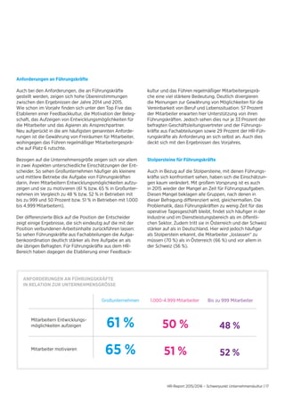 HR-Report 2015/2016 – Schwerpunkt Unternehmenskultur | 17
ANFORDERUNGEN AN FÜHRUNGSKRÄFTE
IN RELATION ZUR UNTERNEHMENSGRÖSSE
Anforderungen an Führungskräfte
Auch bei den Anforderungen, die an Führungskräfte
gestellt werden, zeigen sich hohe Übereinstimmungen
zwischen den Ergebnissen der Jahre 2014 und 2015.
Wie schon im Vorjahr finden sich unter den Top Five das
Etablieren einer Feedbackkultur, die Motivation der Beleg-
schaft, das Aufzeigen von Entwicklungsmöglichkeiten für
die Mitarbeiter und das Agieren als Ansprechpartner.
Neu aufgerückt in die am häufigsten genannten Anforde-
rungen ist die Gewährung von Freiräumen für Mitarbeiter,
wohingegen das Führen regelmäßiger Mitarbeitergesprä-
che auf Platz 6 rutschte.
Bezogen auf die Unternehmensgröße zeigen sich vor allem
in zwei Aspekten unterschiedliche Einschätzungen der Ent-
scheider. So sehen Großunternehmen häufiger als kleinere
und mittlere Betriebe die Aufgabe von Führungskräften
darin, ihren Mitarbeitern Entwicklungsmöglichkeiten aufzu-
zeigen und sie zu motivieren (61 % bzw. 65 % in Großunter-
nehmen im Vergleich zu 48 % bzw. 52 % in Betrieben mit
bis zu 999 und 50 Prozent bzw. 51 % in Betrieben mit 1.000
bis 4.999 Mitarbeitern).
Der differenzierte Blick auf die Position der Entscheider
zeigt einige Ergebnisse, die sich eindeutig auf die mit der
Position verbundenen Arbeitsinhalte zurückführen lassen:
So sehen Führungskräfte aus Fachabteilungen die Aufga-
benkoordination deutlich stärker als ihre Aufgabe an als
die übrigen Befragten. Für Führungskräfte aus dem HR-
Bereich haben dagegen die Etablierung einer Feedback-
kultur und das Führen regelmäßiger Mitarbeitergesprä-
che eine viel stärkere Bedeutung. Deutlich divergieren
die Meinungen zur Gewährung von Möglichkeiten für die
Vereinbarkeit von Beruf und Lebenssituation: 57 Prozent
der Mitarbeiter erwarten hier Unterstützung von ihren
Führungskräften. Jedoch sehen dies nur je 33 Prozent der
befragten Geschäftsleitungsvertreter und der Führungs-
kräfte aus Fachabteilungen sowie 29 Prozent der HR-Füh-
rungskräfte als Anforderung an sich selbst an. Auch dies
deckt sich mit den Ergebnissen des Vorjahres.
Stolpersteine für Führungskräfte
Auch in Bezug auf die Stolpersteine, mit denen Führungs-
kräfte sich konfrontiert sehen, haben sich die Einschätzun-
gen kaum verändert. Mit großem Vorsprung ist es auch
in 2015 wieder der Mangel an Zeit für Führungsaufgaben.
Diesen Mangel beklagen alle Gruppen, nach denen in
dieser Befragung differenziert wird, gleichermaßen. Die
Problematik, dass Führungskräften zu wenig Zeit für das
operative Tagesgeschäft bleibt, findet sich häufiger in der
Industrie und im Dienstleistungsbereich als im öffentli-
chen Sektor. Zudem tritt sie in Österreich und der Schweiz
stärker auf als in Deutschland. Hier wird jedoch häufiger
als Stolperstein erkannt, die Mitarbeiter „loslassen“ zu
müssen (70 %) als in Österreich (66 %) und vor allem in
der Schweiz (56 %).
61 %
65 %
48 %
52 %51 %
50 %
Großunternehmen 1.000-4.999 Mitarbeiter Bis zu 999 Mitarbeiter
Mitarbeitern Entwicklungs-
möglichkeiten aufzeigen
Mitarbeiter motivieren
 