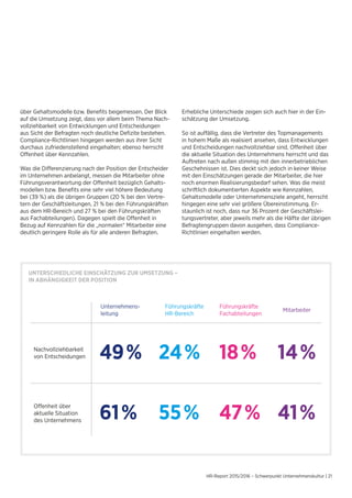 HR-Report 2015/2016 – Schwerpunkt Unternehmenskultur | 21
über Gehaltsmodelle bzw. Benefits beigemessen. Der Blick
auf die Umsetzung zeigt, dass vor allem beim Thema Nach-
vollziehbarkeit von Entwicklungen und Entscheidungen
aus Sicht der Befragten noch deutliche Defizite bestehen.
Compliance-Richtlinien hingegen werden aus ihrer Sicht
durchaus zufriedenstellend eingehalten; ebenso herrscht
Offenheit über Kennzahlen.
	
Was die Differenzierung nach der Position der Entscheider
im Unternehmen anbelangt, messen die Mitarbeiter ohne
Führungsverantwortung der Offenheit bezüglich Gehalts-
modellen bzw. Benefits eine sehr viel höhere Bedeutung
bei (39 %) als die übrigen Gruppen (20 % bei den Vertre-
tern der Geschäftsleitungen, 21 % bei den Führungskräften
aus dem HR-Bereich und 27 % bei den Führungskräften
aus Fachabteilungen). Dagegen spielt die Offenheit in
Bezug auf Kennzahlen für die „normalen“ Mitarbeiter eine
deutlich geringere Rolle als für alle anderen Befragten.
Erhebliche Unterschiede zeigen sich auch hier in der Ein-
schätzung der Umsetzung.
So ist auffällig, dass die Vertreter des Topmanagements
in hohem Maße als realisiert ansehen, dass Entwicklungen
und Entscheidungen nachvollziehbar sind, Offenheit über
die aktuelle Situation des Unternehmens herrscht und das
Auftreten nach außen stimmig mit den innerbetrieblichen
Geschehnissen ist. Dies deckt sich jedoch in keiner Weise
mit den Einschätzungen gerade der Mitarbeiter, die hier
noch enormen Realisierungsbedarf sehen. Was die meist
schriftlich dokumentierten Aspekte wie Kennzahlen,
Gehaltsmodelle oder Unternehmensziele angeht, herrscht
hingegen eine sehr viel größere Übereinstimmung. Er-
staunlich ist noch, dass nur 36 Prozent der Geschäftslei-
tungsvertreter, aber jeweils mehr als die Hälfte der übrigen
Befragtengruppen davon ausgehen, dass Compliance-
Richtlinien eingehalten werden.
UNTERSCHIEDLICHE EINSCHÄTZUNG ZUR UMSETZUNG –
IN ABHÄNGIGKEIT DER POSITION
49%
Unternehmens-
leitung
Führungskräfte
Fachabteilungen
Mitarbeiter
Nachvollziehbarkeit
von Entscheidungen
Offenheit über
aktuelle Situation
des Unternehmens
Führungskräfte
HR-Bereich
24% 18% 14%
61% 55% 47% 41%
 