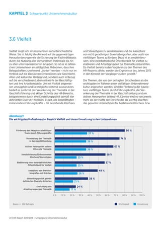 24 | HR-Report 2015/2016 – Schwerpunkt Unternehmenskultur
3.6 Vielfalt
Vielfalt zeigt sich in Unternehmen auf unterschiedliche
Weise. Sie ist häufig die Antwort auf die gegenwärtigen
Herausforderungen wie die Sicherung der Fachkräftebasis
durch die Nutzung aller vorhandenen Potenziale bis hin
zu eher unterrepräsentierten Gruppen. So ist es in zahlrei-
chen Unternehmen ein alltägliches Phänomen, dass ihre
Belegschaften zunehmend „bunter“ werden – nicht nur im
Hinblick auf die klassischen Dimensionen wie Geschlecht,
Alter und kultureller Hintergrund, sondern auch in Bezug
auf die verschiedenen Lebensentwürfe der Beschäftig-
ten und ihre Arbeitsmodelle. Um mit Vielfalt angemes-
sen umzugehen und sie möglichst optimal auszunutzen,
bedarf es zunächst der Verankerung der Thematik in der
Geschäftsführung und aktiver Schritte des HR-Bereichs,
beispielsweise durch eine Einstellungspolitik gemäß klar
definierten Diversity-Kriterien. Es gilt, alle Beschäftigten –
insbesondere Führungskräfte – für bestehende Klischees
und Stereotypen zu sensibilisieren und die Akzeptanz
von nicht geradlinigen Erwerbsbiografien, aber auch von
vielfältigen Teams zu fördern. Dazu ist es empfehlens-
wert, eine innerbetriebliche Öffentlichkeit für Vielfalt zu
etablieren und Arbeitsgruppen zur Thematik einzurichten.
Da Vielfalt bereits in den Vorjahren zu den Themen des
HR-Reports zählte, werden die Ergebnisse des Jahres 2015
in den Kontext der Vorgängerstudien gestellt.7
Die Themen, die von den befragten Entscheidern als die
wichtigsten im Rahmen einer vielfältigen Unternehmens-
kultur angesehen werden, sind die Förderung der Akzep-
tanz vielfältiger Teams durch Führungskräfte, die Ver-
ankerung der Thematik in der Geschäftsleitung und ein
aktives Herangehen seitens HR. Ebenso wird es von jeweils
mehr als der Hälfte der Entscheider als wichtig erachtet,
das gesamte Unternehmen für bestehende Klischees bzw.
Abbildung 11
Die wichtigsten Maßnahmen im Bereich Vielfalt und deren Umsetzung in den Unternehmen
KAPITEL 3 Schwerpunkt Unternehmenskultur
0 % 10 % 20 % 30 % 40 % 50 % 60 % 70 % 80 % 90 % 100 %
Förderung der Akzeptanz vielfältiger
Teams durch Führungskräfte
Einstellungspolitik gemäß
deﬁnierten Diversity-Kriterien
Akzeptanz von Erwerbs-
biograﬁen mit Brüchen
Etablierung einer innerbetrieblichen
Öffentlichkeit für Vielfalt
Verankerung der Thematik
in der Geschäftsleitung
Aktives Herangehen seitens
HR an die Thematik
Sensibilisierung für bestehende
Klischees/Stereotypen
Einrichtung von
Arbeitsgruppen zur Thematik
Basis n = 532 Befragte Wichtigkeit Umsetzung
 