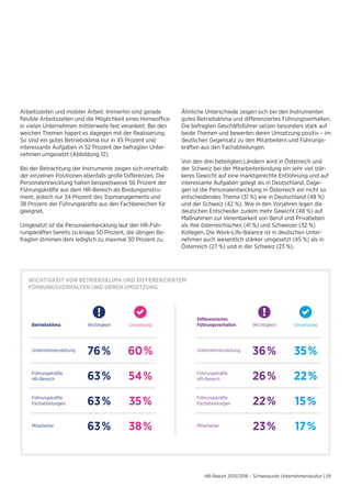 HR-Report 2015/2016 – Schwerpunkt Unternehmenskultur | 29
Arbeitszeiten und mobiler Arbeit. Immerhin sind gerade
flexible Arbeitszeiten und die Möglichkeit eines Homeoffice
in vielen Unternehmen mittlerweile fest verankert. Bei den
weichen Themen hapert es dagegen mit der Realisierung.
So sind ein gutes Betriebsklima nur in 45 Prozent und
interessante Aufgaben in 52 Prozent der befragten Unter-
nehmen umgesetzt (Abbildung 12).
Bei der Betrachtung der Instrumente zeigen sich innerhalb
der einzelnen Positionen ebenfalls große Differenzen. Die
Personalentwicklung halten beispielsweise 56 Prozent der
Führungskräfte aus dem HR-Bereich als Bindungsinstru-
ment, jedoch nur 34 Prozent des Topmanagements und
38 Prozent der Führungskräfte aus den Fachbereichen für
geeignet.
Umgesetzt ist die Personalentwicklung laut den HR-Füh-
rungskräften bereits zu knapp 50 Prozent, die übrigen Be-
fragten stimmen dem lediglich zu maximal 30 Prozent zu.
Ähnliche Unterschiede zeigen sich bei den Instrumenten
gutes Betriebsklima und differenziertes Führungsverhalten.
Die befragten Geschäftsführer setzen besonders stark auf
beide Themen und bewerten deren Umsetzung positiv – im
deutlichen Gegensatz zu den Mitarbeitern und Führungs-
kräften aus den Fachabteilungen.
Von den drei beteiligten Ländern wird in Österreich und
der Schweiz bei der Mitarbeiterbindung ein sehr viel stär-
keres Gewicht auf eine marktgerechte Entlohnung und auf
interessante Aufgaben gelegt als in Deutschland. Dage-
gen ist die Personalentwicklung in Österreich ein nicht so
entscheidendes Thema (31 %) wie in Deutschland (48 %)
und der Schweiz (42 %). Wie in den Vorjahren legen die
deutschen Entscheider zudem mehr Gewicht (48 %) auf
Maßnahmen zur Vereinbarkeit von Beruf und Privatleben
als ihre österreichischen (41 %) und Schweizer (32 %)
Kollegen. Die Work-Life-Balance ist in deutschen Unter-
nehmen auch wesentlich stärker umgesetzt (45 %) als in
Österreich (27 %) und in der Schweiz (23 %).
WICHTIGKEIT VON BETRIEBSKLIMA UND DIFFERENZIERTEM
FÜHRUNGSVERHALTEN UND DEREN UMSETZUNG
Unternehmensleitung
60%
Wichtigkeit Umsetzung
76%
54%
35%
38%63%
63%
63%
Betriebsklima
Führungskräfte
HR-Bereich
Führungskräfte
Fachabteilungen
Mitarbeiter
35%
Wichtigkeit Umsetzung
36%
22%
15%
17%23%
22%
26%
Differenziertes
Führungsverhalten
Führungskräfte
HR-Bereich
Führungskräfte
Fachabteilungen
Mitarbeiter
Unternehmensleitung
 