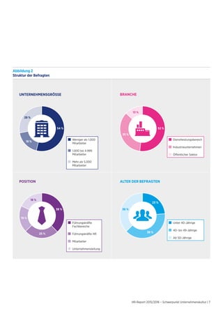 HR-Report 2015/2016 – Schwerpunkt Unternehmenskultur | 7
Abbildung 2
Struktur der Befragten
UNTERNEHMENSGRÖSSE BRANCHE
ALTER DER BEFRAGTENPOSITION
54 %
28 %
18 %
13 %
35 %
38 %
18 %
25 %
19 %
23 %
36 %
38 %
Weniger als 1.000
Mitarbeiter
1.000 bis 4.999
Mitarbeiter
Mehr als 5.000
Mitarbeiter
Dienstleistungsbereich
Industrieunternehmen
Öffentlicher Sektor
Unter 40-Jährige
40- bis 49-Jährige
Ab 50-Jährige
Führungskräfte
Fachbereiche
Führungskräfte HR
Mitarbeiter
Unternehmensleitung
52 %
 