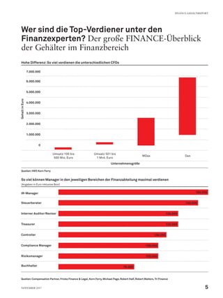 Wer sind die Top-Verdiener unter den
­Finanzexperten? Der große FINANCE-Überblick
der Gehälter im Finanzbereich
So viel können Manager in den jeweiligen Bereichen der Finanzabteilung maximal verdienen
(Angaben in Euro inklusive Boni)
IR-Manager
Steuerberater
Interner Auditor/Revisor
Treasurer
Controller
Compliance Manager
Risikomanager
Buchhalter
Quellen:Compensation Partner, Fricke Finance & Legal, Korn Ferry, Michael Page, Robert Half, Robert Walters,Tri Finance
76.000
100.000
100.000
108.250
120.000
120.000
140.000
150.000
Hohe Differenz:So viel verdienen die unterschiedlichen CFOs
GehaltinEuro
7.000.000
6.000.000
5.000.000
4.000.000
3.000.000
2.000.000
1.000.000
0
Umsatz 100 bis
500 Mio. Euro
Umsatz 501 bis
1 Mrd. Euro
MDax Dax
Unternehmensgröße
Quellen:HKP, Korn Ferry
FINANCE-GEHALTSREPORT
5November 2017
 
