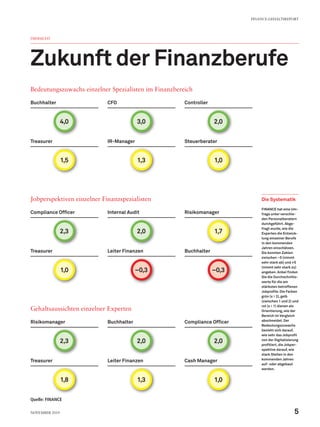 Risikomanager
Treasurer
Buchhalter
Leiter Finanzen
Compliance Officer
Cash Manager
Compliance Officer
Treasurer
Internal Audit
Leiter Finanzen
Risikomanager
Buchhalter
Buchhalter
Treasurer
CFO
IR-Manager
Controller
Steuerberater
ÜBERSICHT
Zukunft der Finanzberufe
4,0
1,5
2,3
1,0
2,3
1,8
3,0
1,3
2,0
–0,3
2,0
1,3
2,0
1,0
1,7
–0,3
2,0
1,0
Die Systematik
FINANCE hat eine Um-
frage unter verschie-
den Personalberatern
durchgeführt. Abge-
fragt wurde, wie die
Experten die Entwick-
lung einzelner Berufe
in den kommenden
Jahren einschätzen.
Sie konnten Zahlen
zwischen –5 (nimmt
sehr stark ab) und +5
(nimmt sehr stark zu)
angeben. Anbei finden
Sie die Durchschnitts-
werte für die am
stärksten betroffenen
Jobprofile. Die Farben
grün (x > 2), gelb
(zwischen 1 und 2) und
rot (x < 1) dienen als
Orientierung, wie der
Bereich im Vergleich
abschneidet. Der
Bedeutungszuwachs
bezieht sich darauf,
wie sehr das Jobprofil
von der Digitalisierung
profitiert, die Jobper-
spektive darauf, wie
stark Stellen in den
kommenden Jahren
auf- oder abgebaut
werden.
Gehaltsaussichten einzelner Experten
Jobperspektiven einzelner Finanzspezialisten
Quelle: FINANCE
Bedeutungszuwachs einzelner Spezialisten im Finanzbereich
FINANCE-GEHALTSREPORT
5November 2019
 