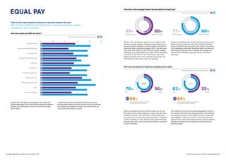 Global Gender Diversity Report 2016 Equal pay | 98 | Equal pay Global Gender Diversity Report 2016
0% 20% 60%40% 80% 100%
...