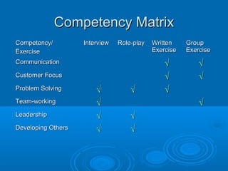 Competency MatrixCompetency Matrix
Competency/Competency/
ExerciseExercise
InterviewInterview Role-playRole-play WrittenWritten
ExerciseExercise
GroupGroup
ExerciseExercise
CommunicationCommunication √√ √√
Customer FocusCustomer Focus √√ √√
Problem SolvingProblem Solving √√ √√ √√
Team-workingTeam-working √√ √√
LeadershipLeadership √√ √√
Developing OthersDeveloping Others √√ √√
 