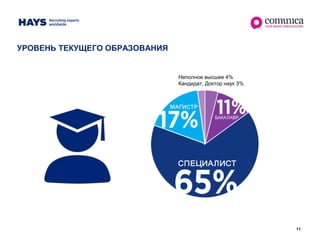 11
УРОВЕНЬ ТЕКУЩЕГО ОБРАЗОВАНИЯ
Неполное высшее 4%
Кандидат, Доктор наук 3%
 
