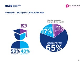12
УРОВЕНЬ ТЕКУЩЕГО ОБРАЗОВАНИЯ
Неполное высшее 4%
Кандидат, Доктор наук 3%
 