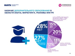 13
НАЛИЧИЕ ДОПОЛНИТЕЛЬНОГО ОБРАЗОВАНИЯ В
ОБЛАСТИ DIGITAL МАРКЕТИНГА, РЕКЛАМЫ ИЛИ PR
+
 