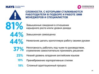 21
СЛОЖНОСТИ, С КОТОРЫМИ СТАЛКИВАЮТСЯ
РАБОТОДАТЕЛИ В ПОДБОРЕ И РАБОТЕ SMM
МЕНЕДЖЕРОВ И СПЕЦИАЛИСТОВ
Завышенные ожидания в отношении
карьерного роста и/или уровня дохода
Завышенная самооценка
Нежелание делать кропотливую работу своими руками
Неготовность работать под чьим-то руководством,
стремление самостоятельно принимать решения
Низкий уровень владения английским языком
Пренебрежение корпоративным стилем
Сложный адаптационный процесс
 