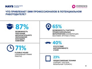 22
ЧТО ПРИВЛЕКАЕТ SMM ПРОФЕССИОНАЛОВ В ПОТЕНЦИАЛЬНОМ
РАБОТОДАТЕЛЕ?
ВОЗМОЖНОСТЬ
ПОЛУЧЕНИЯ
ДОПОЛНИТЕЛЬНОГО
ОБРАЗОВАНИЯ
БЛАГОДАРЯ
КОМПАНИИ
FLEXIBLE HOURS
(СВОБОДНЫЙ ГРАФИК
РАБОТЫ)
ВОЗМОЖНОСТЬ УЧАСТИЯ В
ПРОФЕССИОНАЛЬНЫХ
МЕРОПРИЯТИЯХ (КОНФЕРЕНЦИИ,
ВЫСТАВКИ, КРУГЛЫЕ СТОЛЫ)
ОТСУТСТВИЕ
КОРПОРАТИВНОГО
СТИЛЯ
ПРЕДОСТАВЛЕНИЕ ТЕХНИКИ
(ПЛАНШЕТ, НОУТБУК,
МОБИЛЬНЫЙ ТЕЛЕФОН)
 
