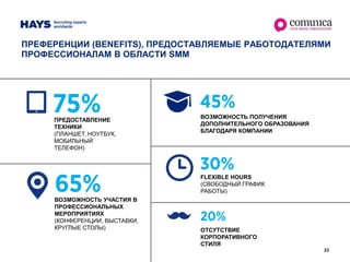 23
ПРЕФЕРЕНЦИИ (BENEFITS), ПРЕДОСТАВЛЯЕМЫЕ РАБОТОДАТЕЛЯМИ
ПРОФЕССИОНАЛАМ В ОБЛАСТИ SMM
ВОЗМОЖНОСТЬ ПОЛУЧЕНИЯ
ДОПОЛНИТЕЛЬНОГО ОБРАЗОВАНИЯ
БЛАГОДАРЯ КОМПАНИИ
FLEXIBLE HOURS
(СВОБОДНЫЙ ГРАФИК
РАБОТЫ)
ВОЗМОЖНОСТЬ УЧАСТИЯ В
ПРОФЕССИОНАЛЬНЫХ
МЕРОПРИЯТИЯХ
(КОНФЕРЕНЦИИ, ВЫСТАВКИ,
КРУГЛЫЕ СТОЛЫ) ОТСУТСТВИЕ
КОРПОРАТИВНОГО
СТИЛЯ
ПРЕДОСТАВЛЕНИЕ
ТЕХНИКИ
(ПЛАНШЕТ, НОУТБУК,
МОБИЛЬНЫЙ
ТЕЛЕФОН)
 