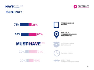 24
КОНФЛИКТ?
ДОПОЛНИТЕЛЬНОЕ
ОБРАЗОВАНИЕ
FLEXIBLE HOURS
УЧАСТИЕ В
ПРОФЕССИОНАЛЬНЫХ
МЕРОПРИЯТИЯХ
ОТСУТСТВИЕ
КОРПОРАТИВНОГО СТИЛЯ
ПРЕДОСТАВЛЕНИЕ
ТЕХНИКИ
MUST HAVE
 