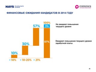 26
ФИНАНСОВЫЕ ОЖИДАНИЯ КАНДИДАТОВ В 2014 ГОДУ
Не ожидают повышения
текущего уровня
Ожидают повышения текущего уровня
заработной платы
 