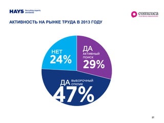 27
АКТИВНОСТЬ НА РЫНКЕ ТРУДА В 2013 ГОДУ
 