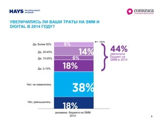 Нет, не изменились
100%
5
УВЕЛИЧИЛИСЬ ЛИ ВАШИ ТРАТЫ НА SMM И
DIGITAL В 2014 ГОДУ?
динамика бюджета на SMM
2014
Да, 15-25%
Да, 5-10%
Да, 30-45%
Да, более 50%
Нет, уменьшились
 