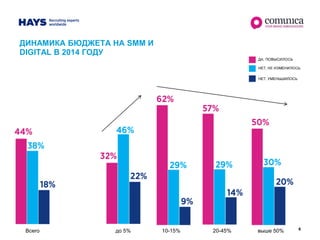 6
ДИНАМИКА БЮДЖЕТА НА SMM И
DIGITAL В 2014 ГОДУ
Всего до 5% 20-45% выше 50%10-15%
 
