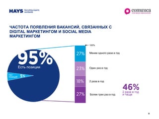 9
ЧАСТОТА ПОЯВЛЕНИЯ ВАКАНСИЙ, СВЯЗАННЫХ С
DIGITAL МАРКЕТИНГОМ И SOCIAL MEDIA
МАРКЕТИНГОМ
95%
28%
19%
28%
Менее одного раза в год
100%
Один раз в год
2 раза в год
Более трех раз в год
 
