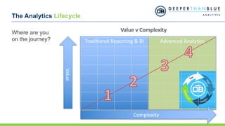 Advanced AnalyticsTraditional Reporting & BI
The Analytics Lifecycle
Where are you
on the journey?
Value v Complexity
Valu...