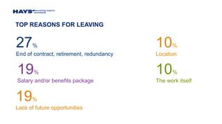 TOP REASONS FOR LEAVING
27%
End of contract, retirement, redundancy
19%
Salary and/or benefits package
19%
Lack of future opportunities
10%
Location
10%
The work itself
 