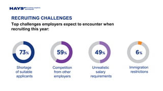 RECRUITING CHALLENGES
Top challenges employers expect to encounter when
recruiting this year:
Shortage
of suitable
applicants
Competition
from other
employers
Unrealistic
salary
requirements
Immigration
restrictions
 