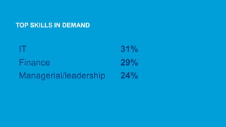 TOP SKILLS IN DEMAND
IT 31%
Finance 29%
Managerial/leadership 24%
 