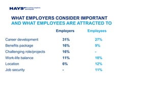 WHAT EMPLOYERS CONSIDER IMPORTANT
AND WHAT EMPLOYEES ARE ATTRACTED TO
Employers Employees
Career development 31% 27%
Benefits package 16% 9%
Challenging role/projects 16% -
Work-life balance 11% 18%
Location 6% 12%
Job security - 11%
 