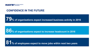 79% of organisations expect increased business activity in 2016
86% of organisations expect to increase headcount in 2016
81% of employees expect to move jobs within next two years
CONFIDENCE IN THE FUTURE
 
